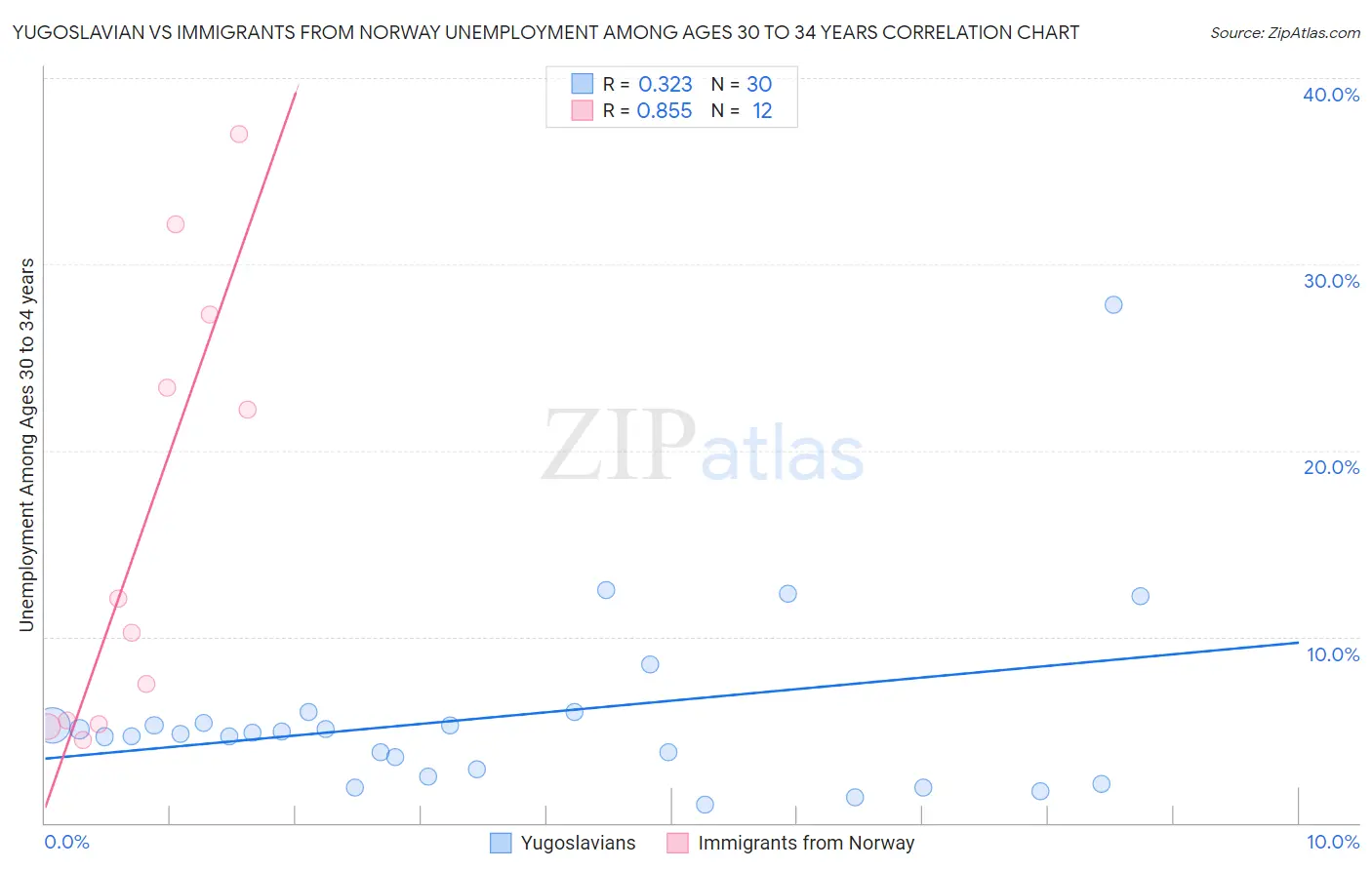 Yugoslavian vs Immigrants from Norway Unemployment Among Ages 30 to 34 years