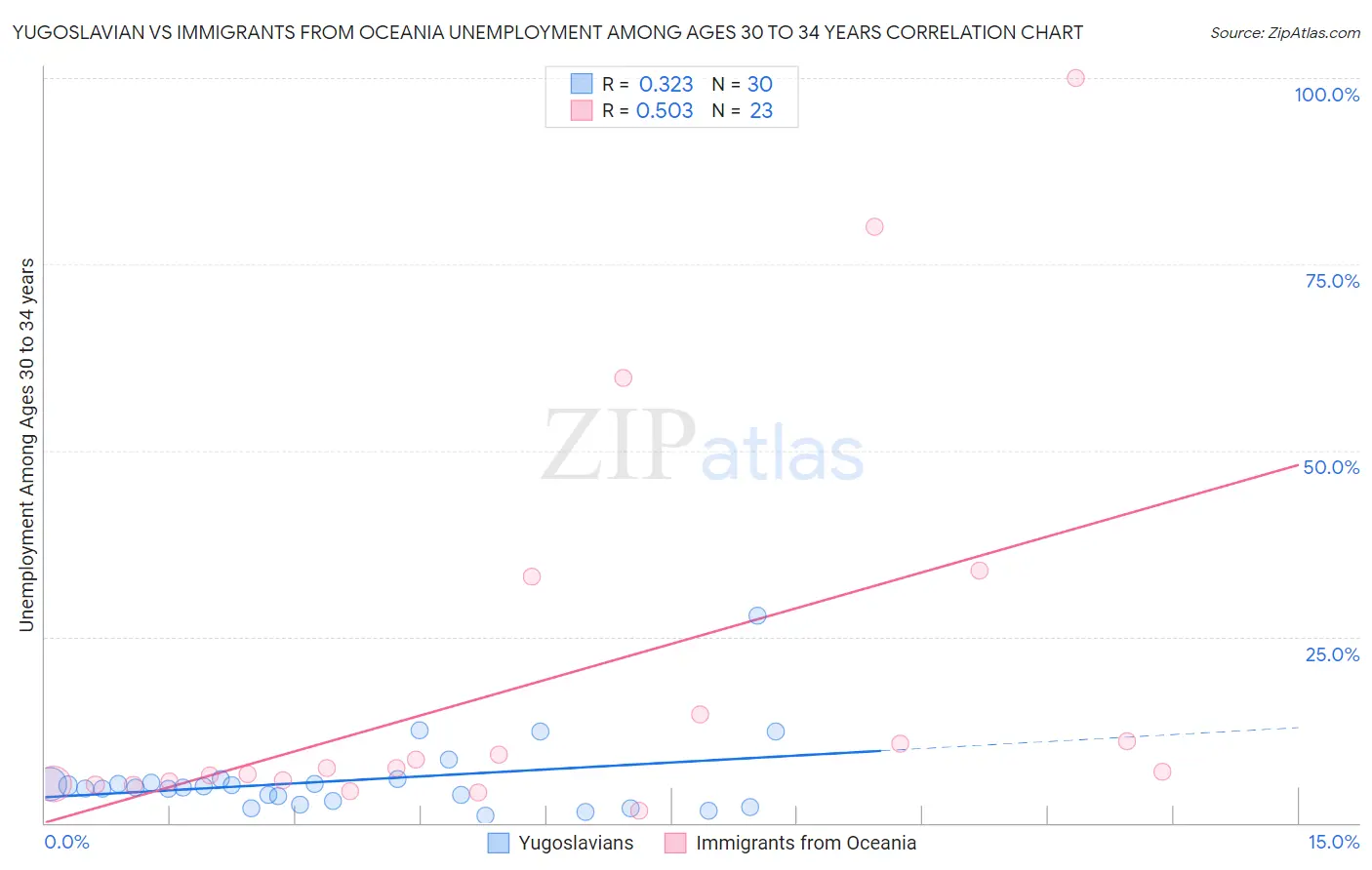 Yugoslavian vs Immigrants from Oceania Unemployment Among Ages 30 to 34 years
