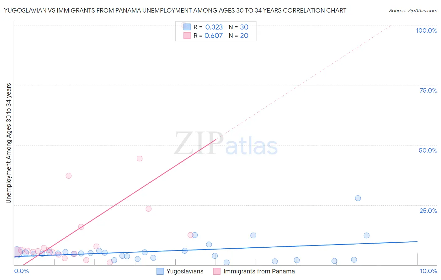 Yugoslavian vs Immigrants from Panama Unemployment Among Ages 30 to 34 years