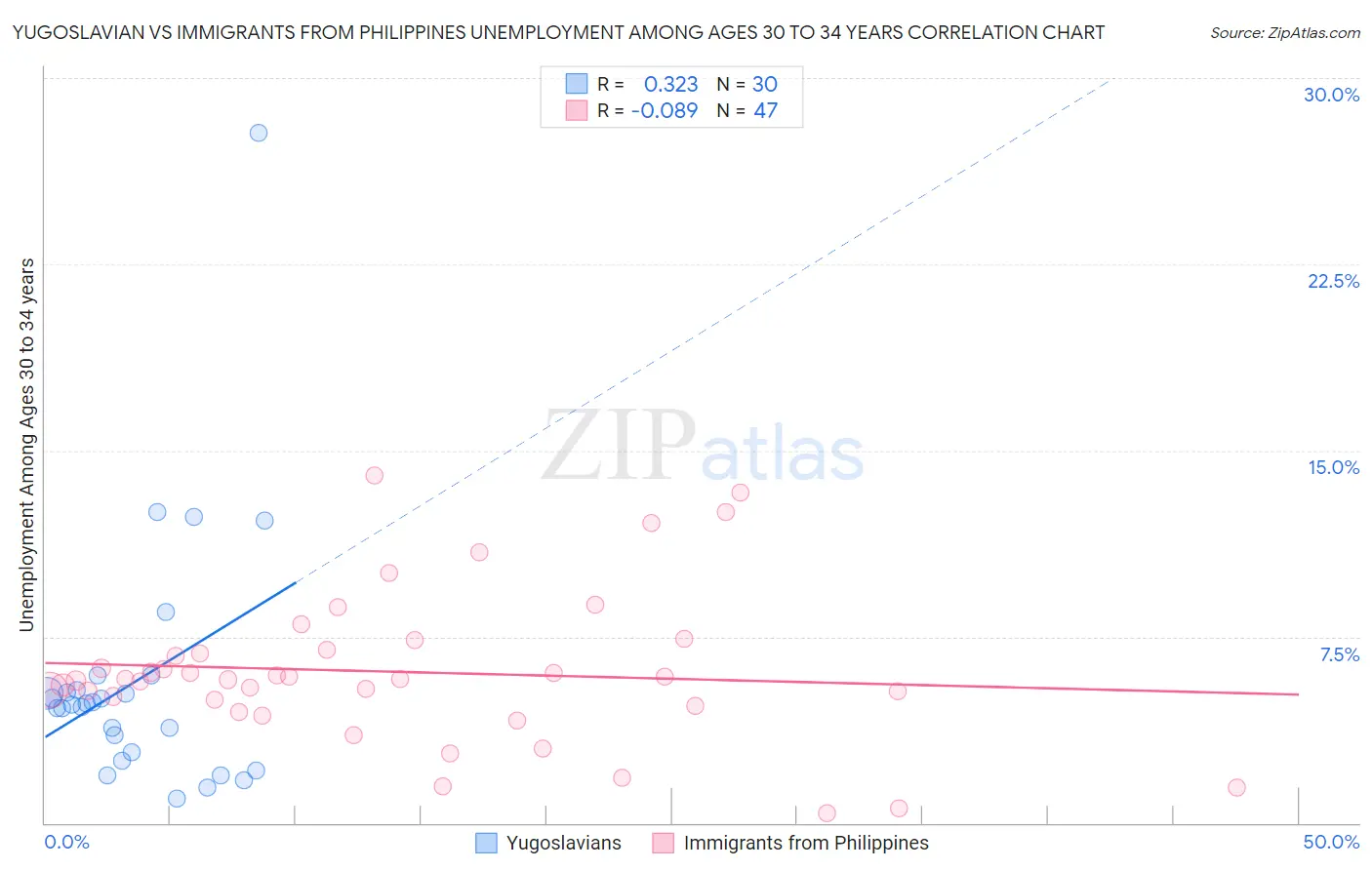 Yugoslavian vs Immigrants from Philippines Unemployment Among Ages 30 to 34 years