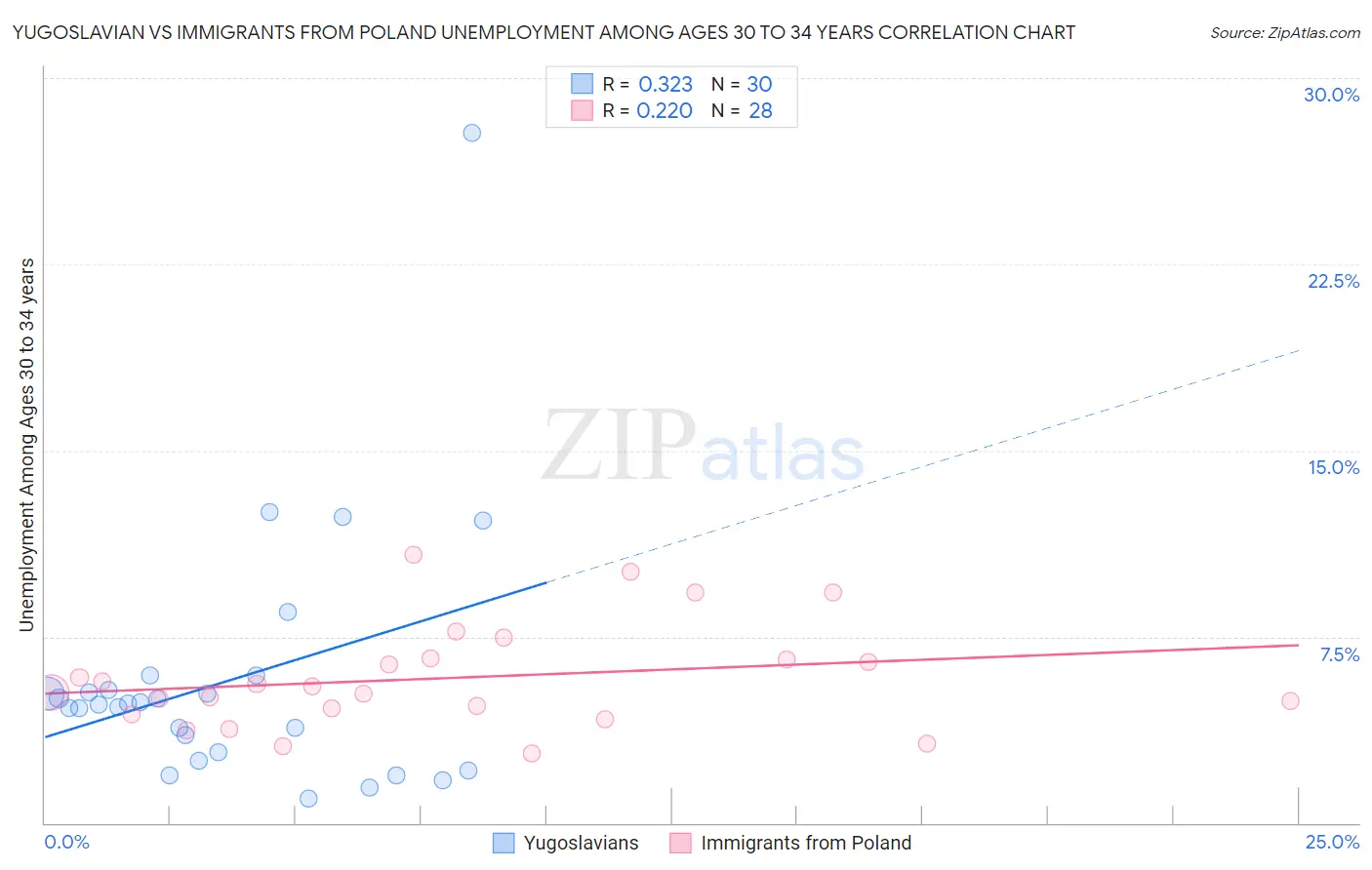 Yugoslavian vs Immigrants from Poland Unemployment Among Ages 30 to 34 years