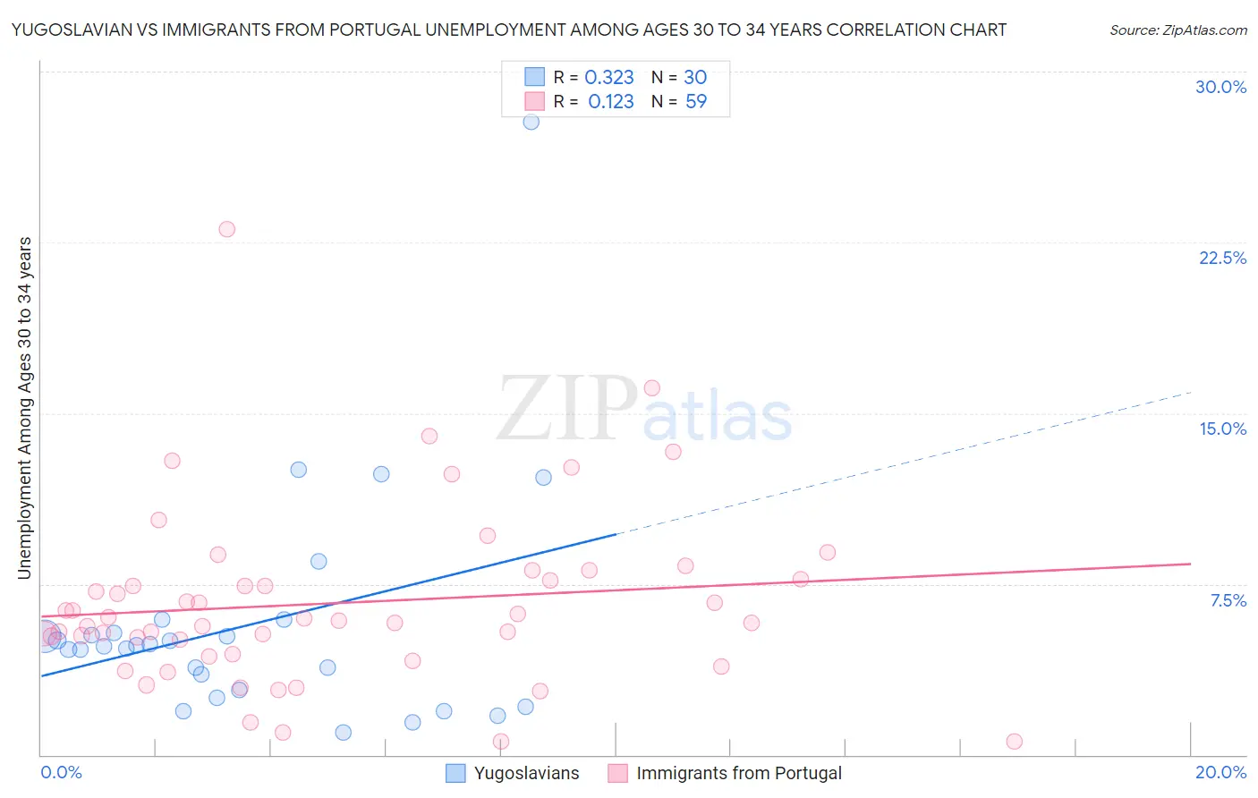 Yugoslavian vs Immigrants from Portugal Unemployment Among Ages 30 to 34 years