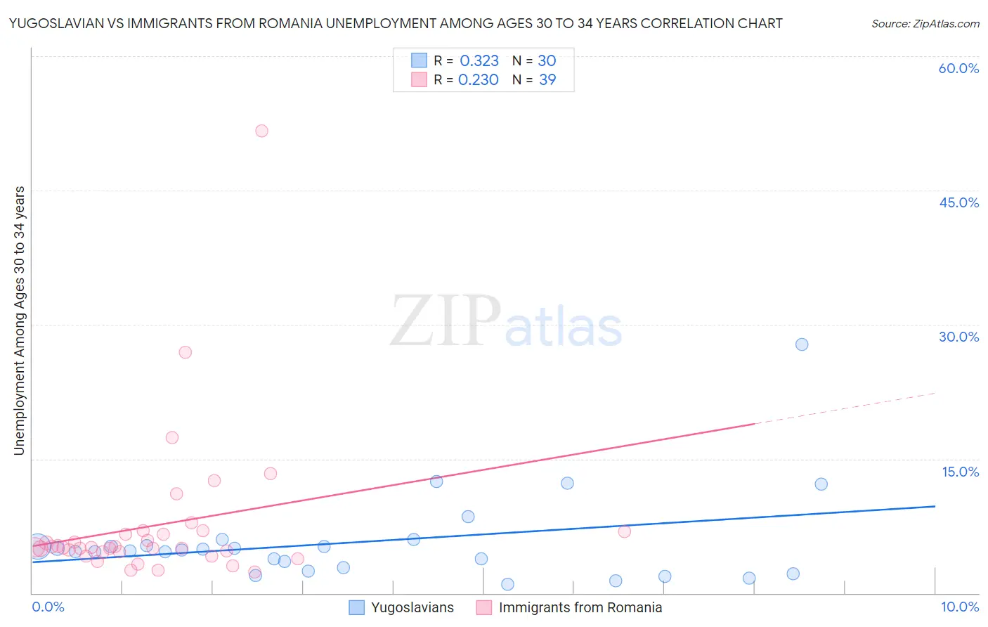 Yugoslavian vs Immigrants from Romania Unemployment Among Ages 30 to 34 years