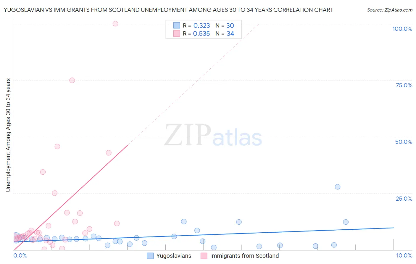 Yugoslavian vs Immigrants from Scotland Unemployment Among Ages 30 to 34 years