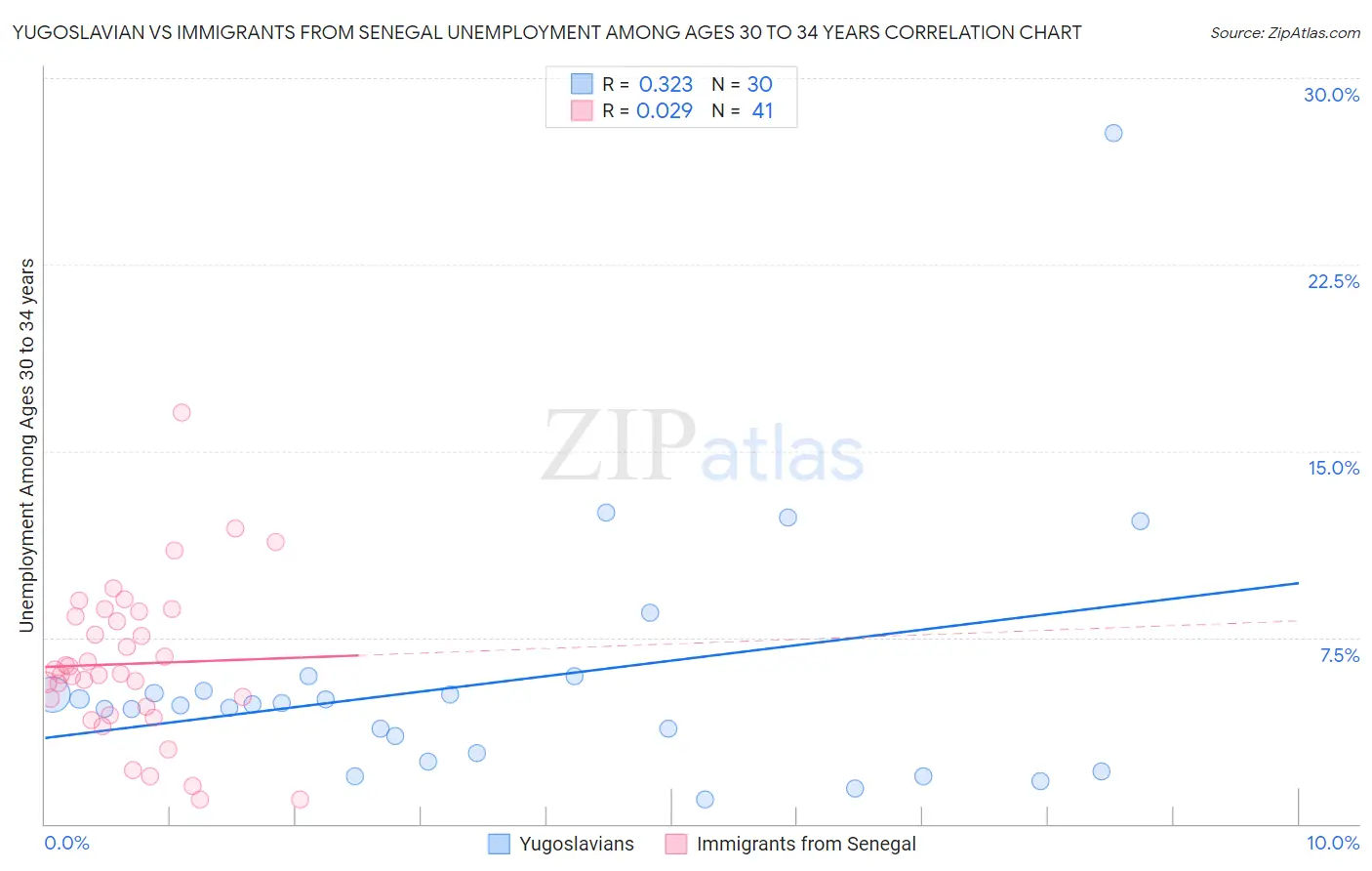 Yugoslavian vs Immigrants from Senegal Unemployment Among Ages 30 to 34 years