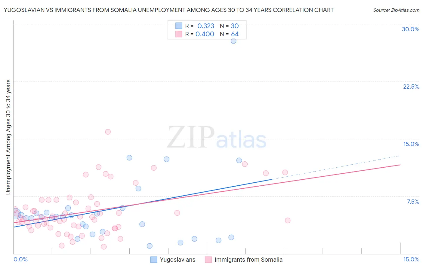 Yugoslavian vs Immigrants from Somalia Unemployment Among Ages 30 to 34 years