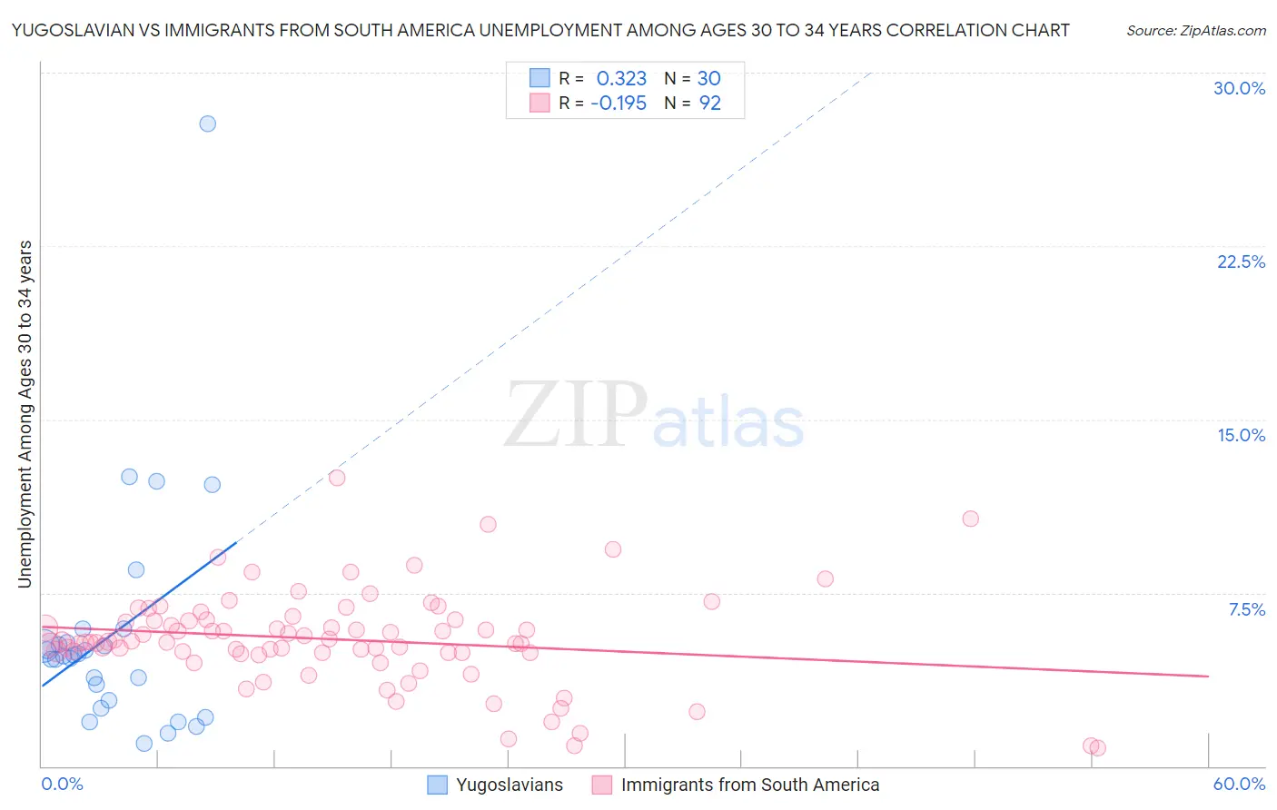 Yugoslavian vs Immigrants from South America Unemployment Among Ages 30 to 34 years