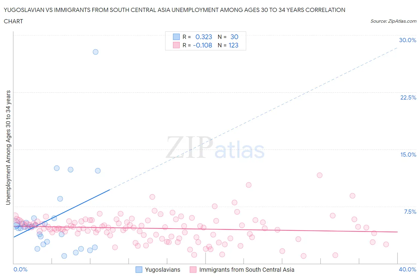 Yugoslavian vs Immigrants from South Central Asia Unemployment Among Ages 30 to 34 years