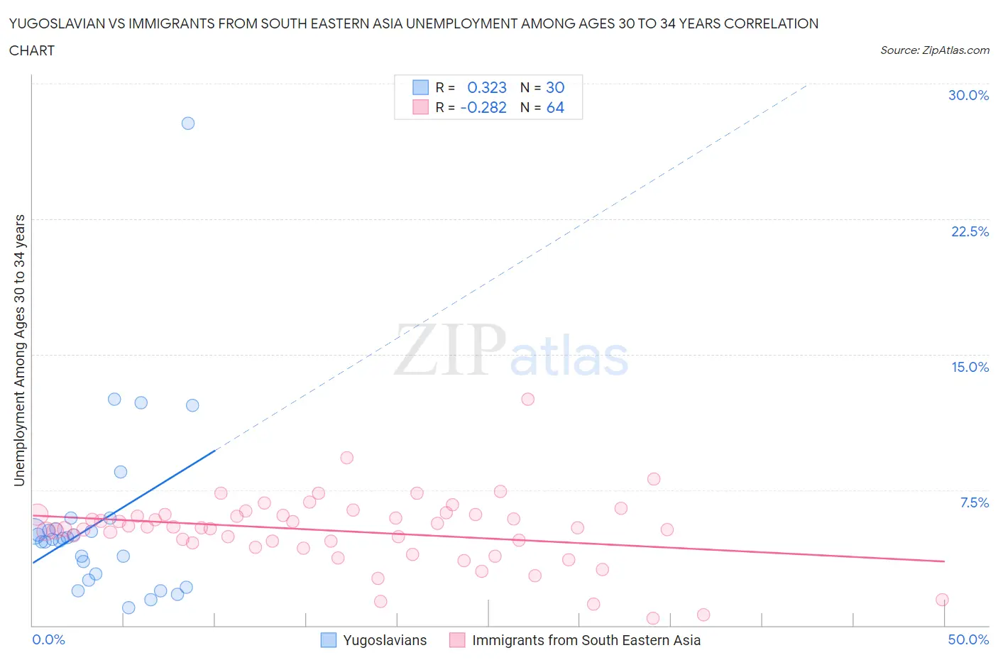 Yugoslavian vs Immigrants from South Eastern Asia Unemployment Among Ages 30 to 34 years