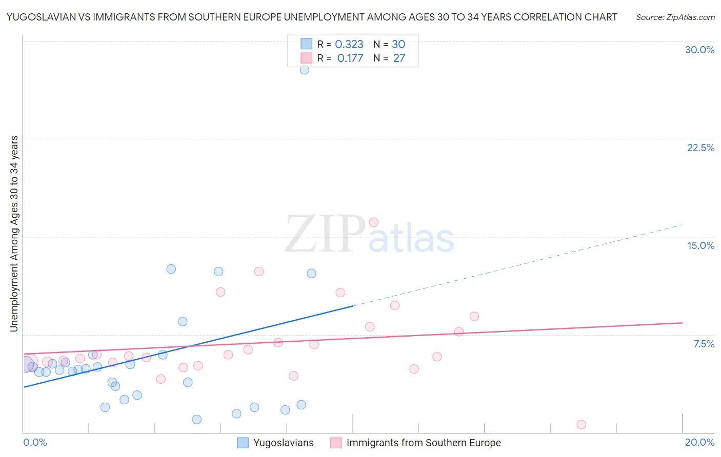 Yugoslavian vs Immigrants from Southern Europe Unemployment Among Ages 30 to 34 years