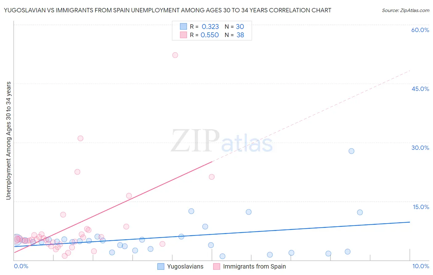 Yugoslavian vs Immigrants from Spain Unemployment Among Ages 30 to 34 years