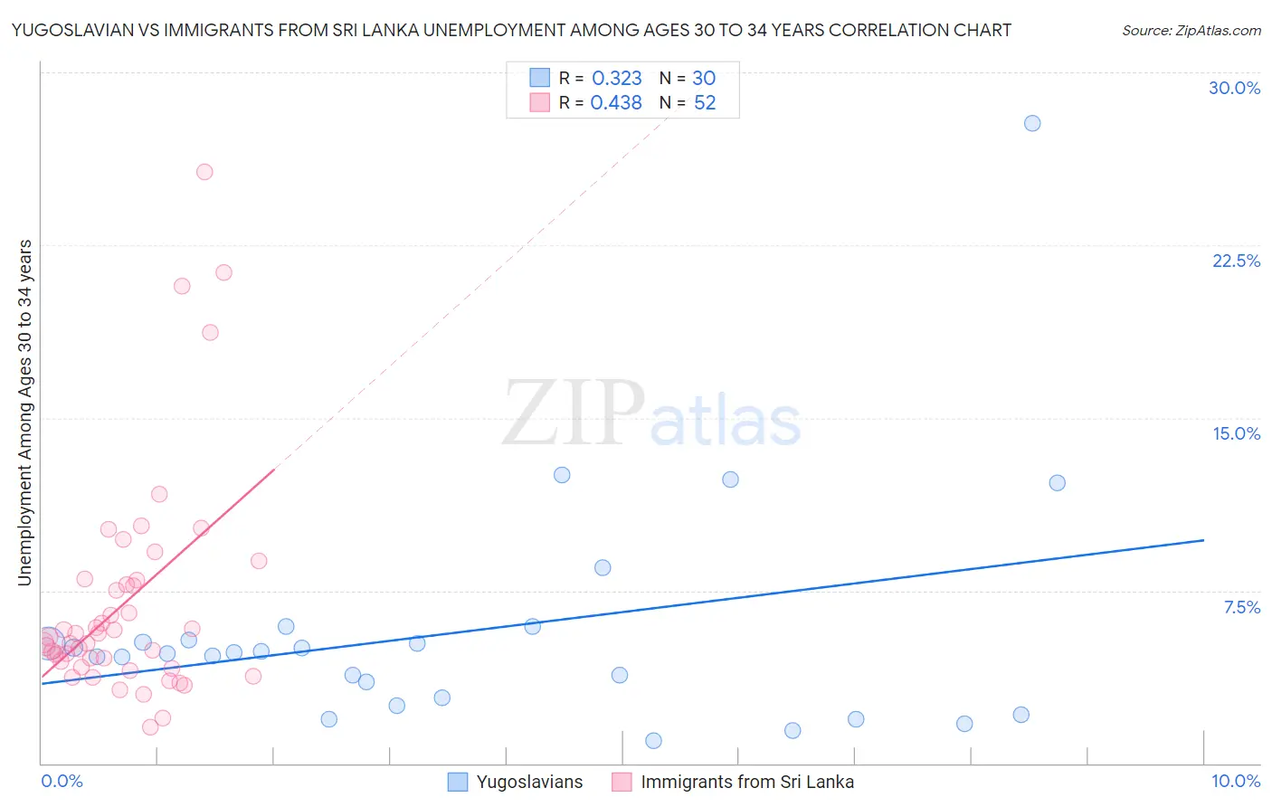 Yugoslavian vs Immigrants from Sri Lanka Unemployment Among Ages 30 to 34 years