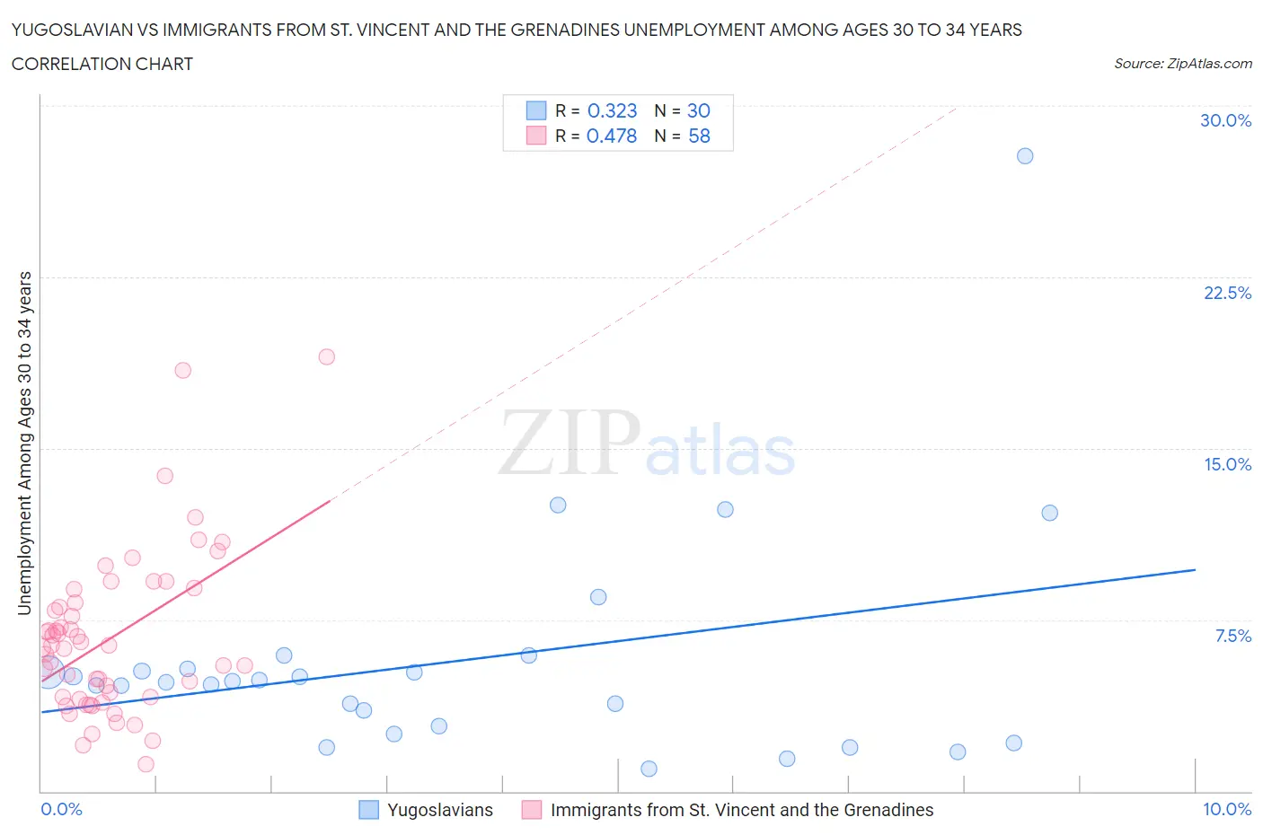 Yugoslavian vs Immigrants from St. Vincent and the Grenadines Unemployment Among Ages 30 to 34 years