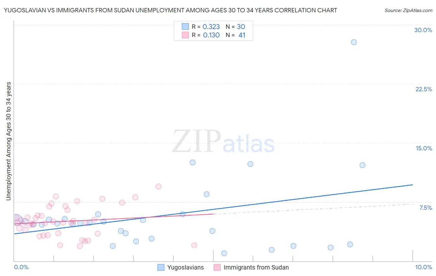 Yugoslavian vs Immigrants from Sudan Unemployment Among Ages 30 to 34 years