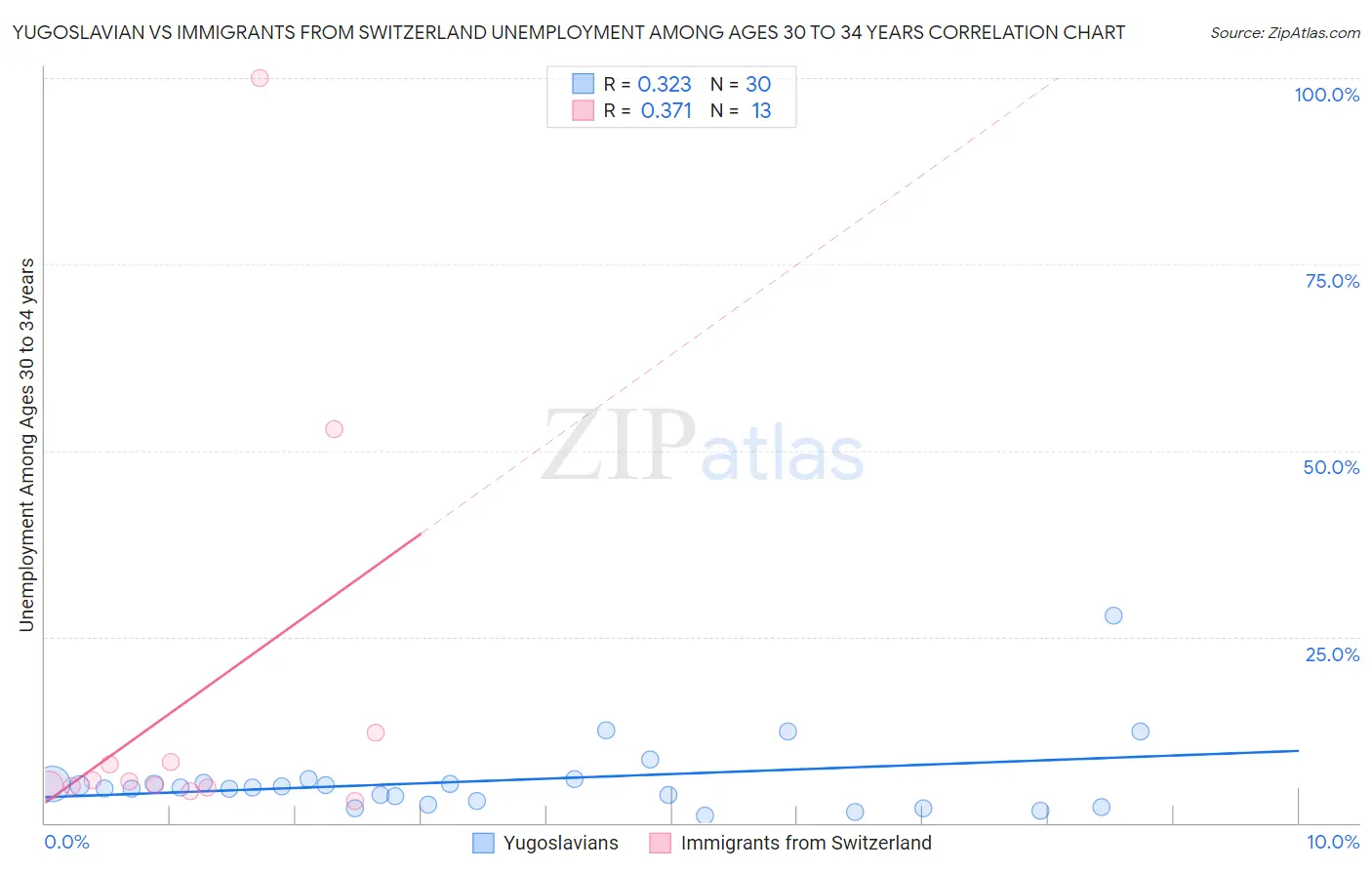 Yugoslavian vs Immigrants from Switzerland Unemployment Among Ages 30 to 34 years