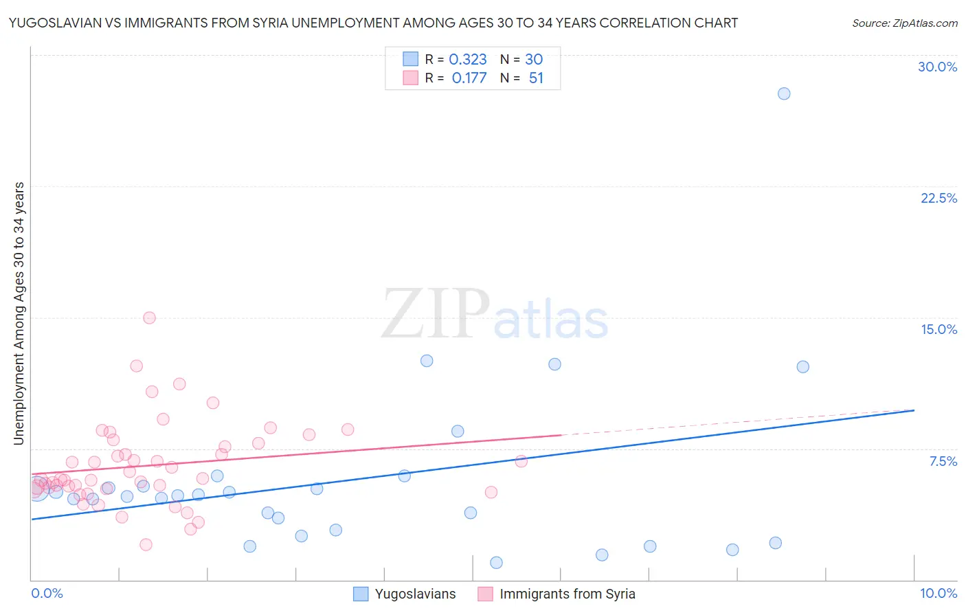 Yugoslavian vs Immigrants from Syria Unemployment Among Ages 30 to 34 years