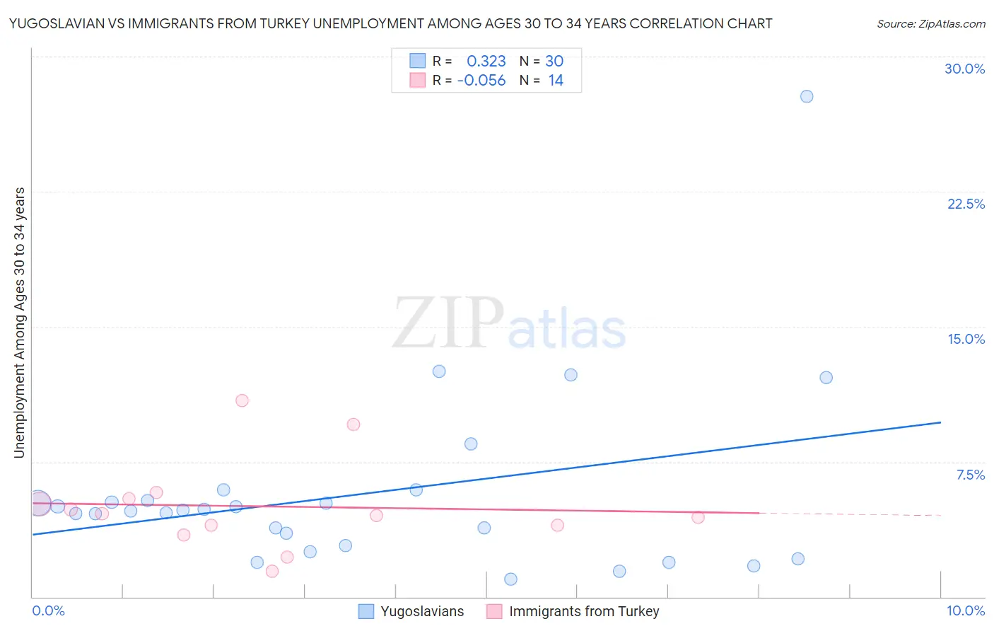 Yugoslavian vs Immigrants from Turkey Unemployment Among Ages 30 to 34 years