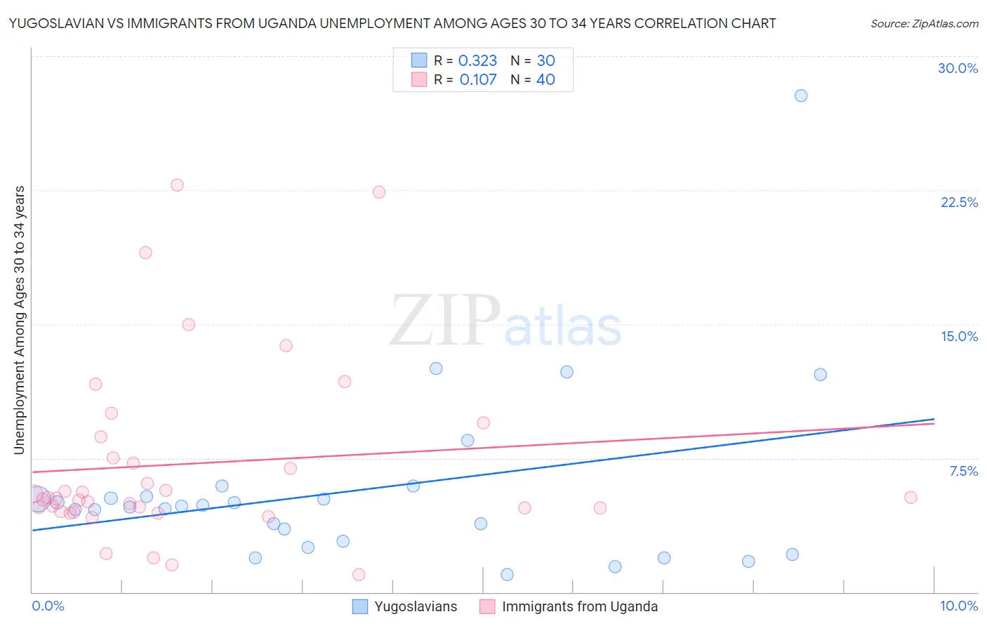 Yugoslavian vs Immigrants from Uganda Unemployment Among Ages 30 to 34 years