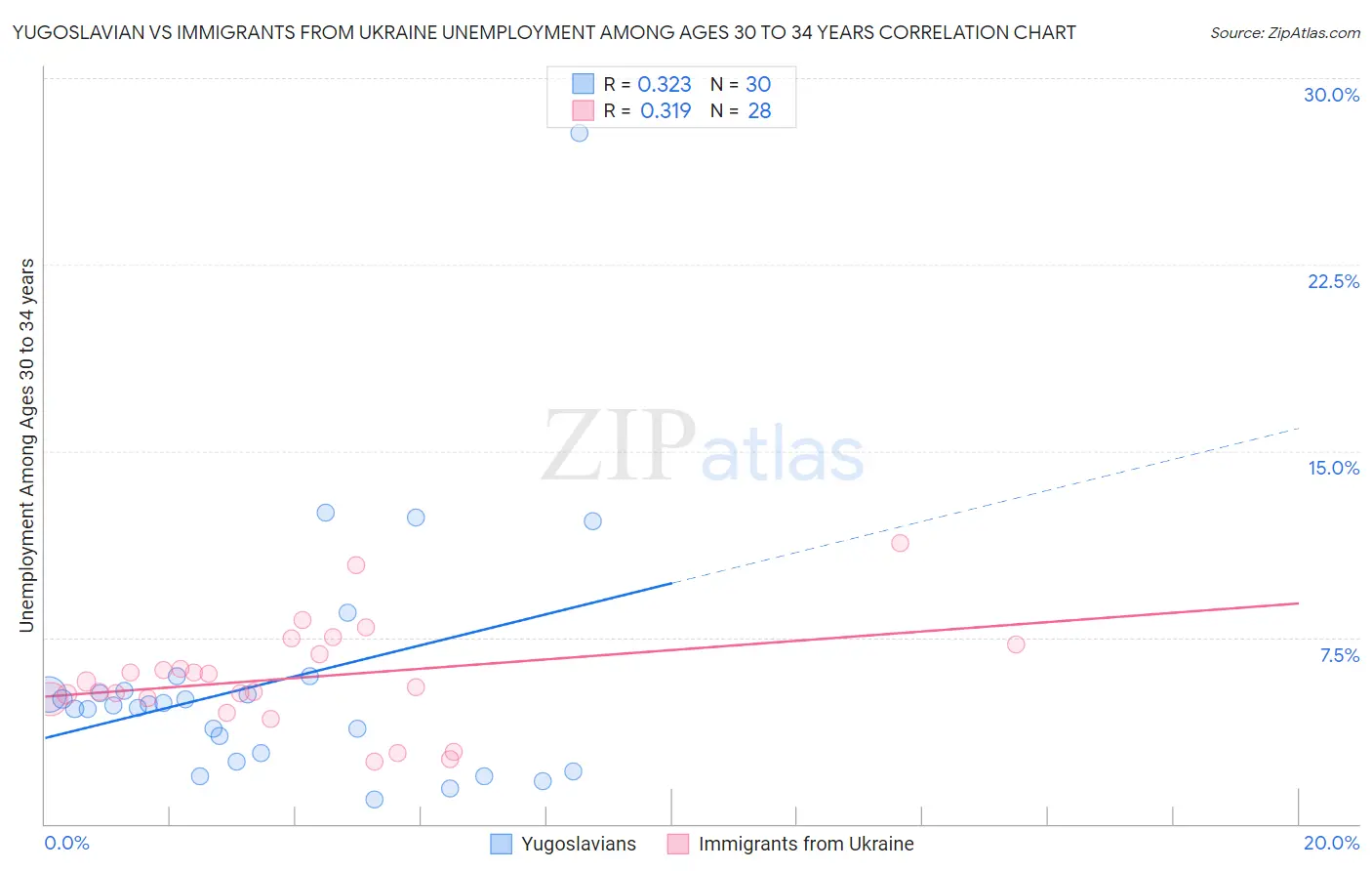 Yugoslavian vs Immigrants from Ukraine Unemployment Among Ages 30 to 34 years
