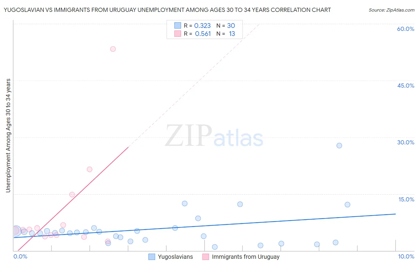 Yugoslavian vs Immigrants from Uruguay Unemployment Among Ages 30 to 34 years