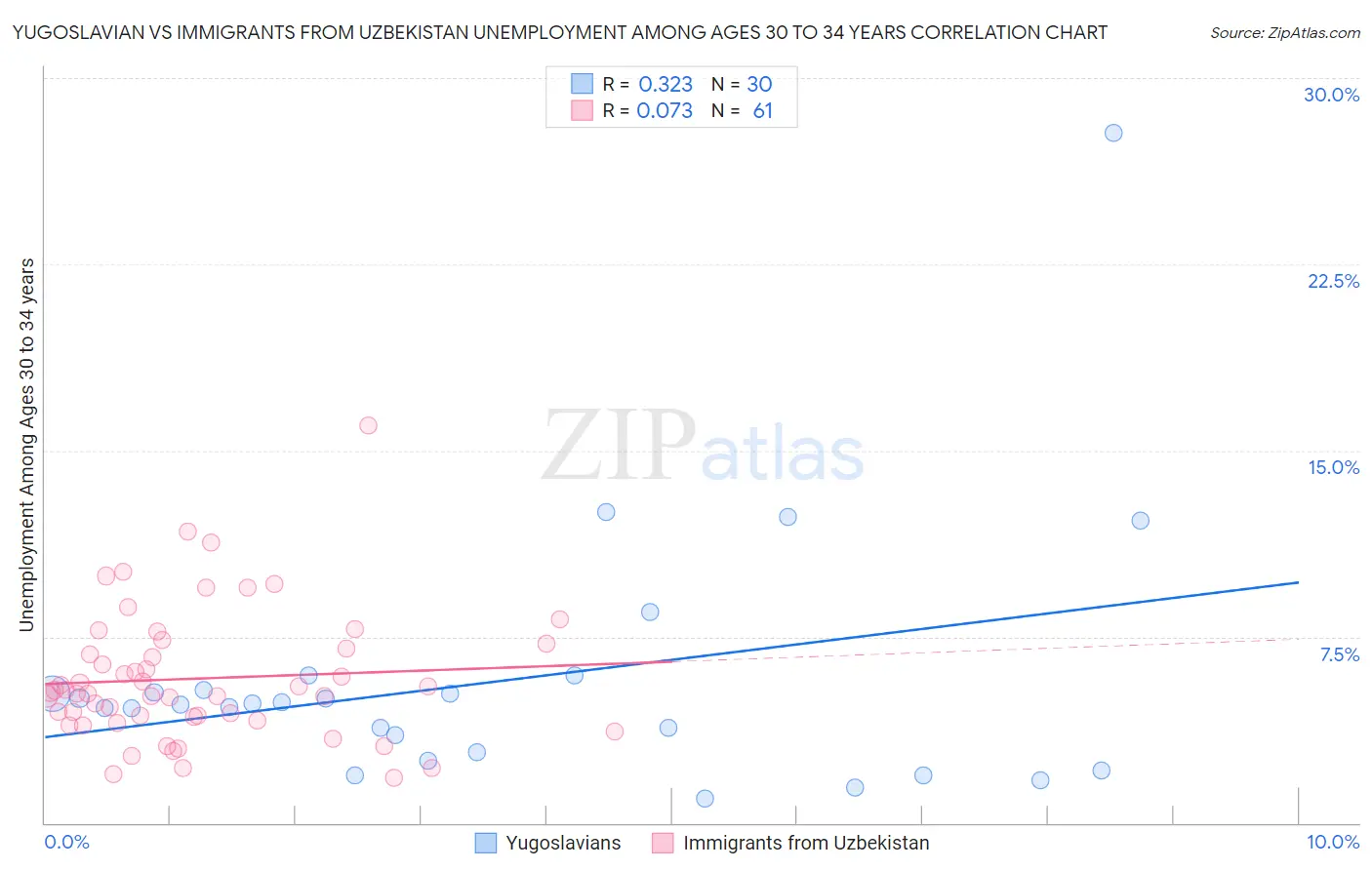 Yugoslavian vs Immigrants from Uzbekistan Unemployment Among Ages 30 to 34 years