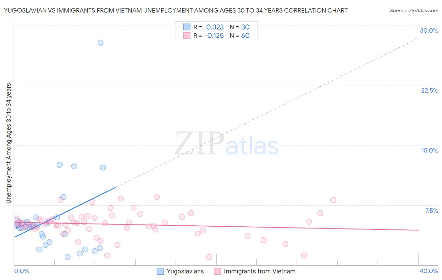 Yugoslavian vs Immigrants from Vietnam Unemployment Among Ages 30 to 34 years