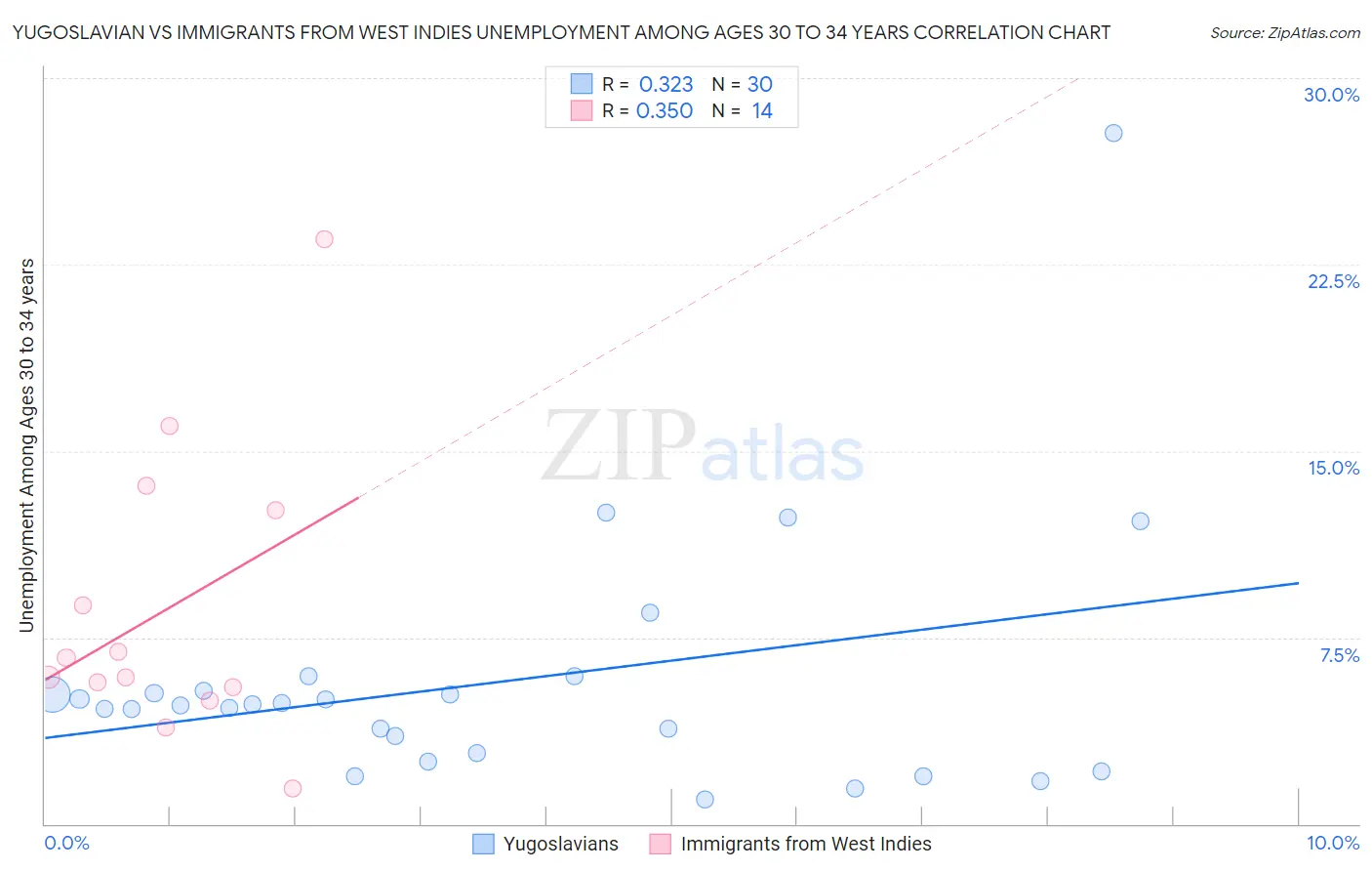 Yugoslavian vs Immigrants from West Indies Unemployment Among Ages 30 to 34 years