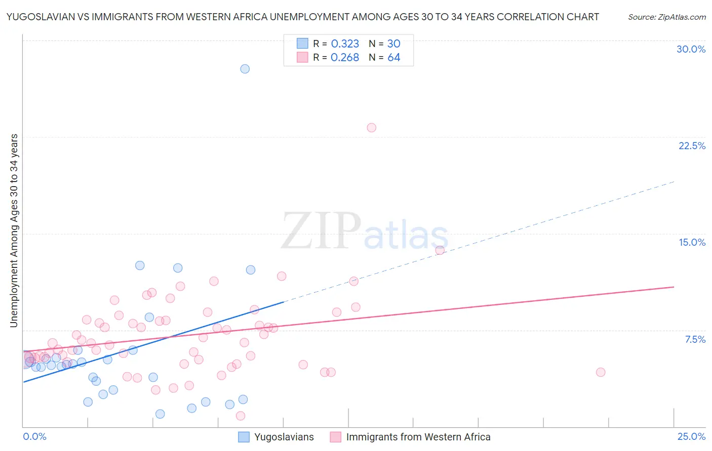 Yugoslavian vs Immigrants from Western Africa Unemployment Among Ages 30 to 34 years