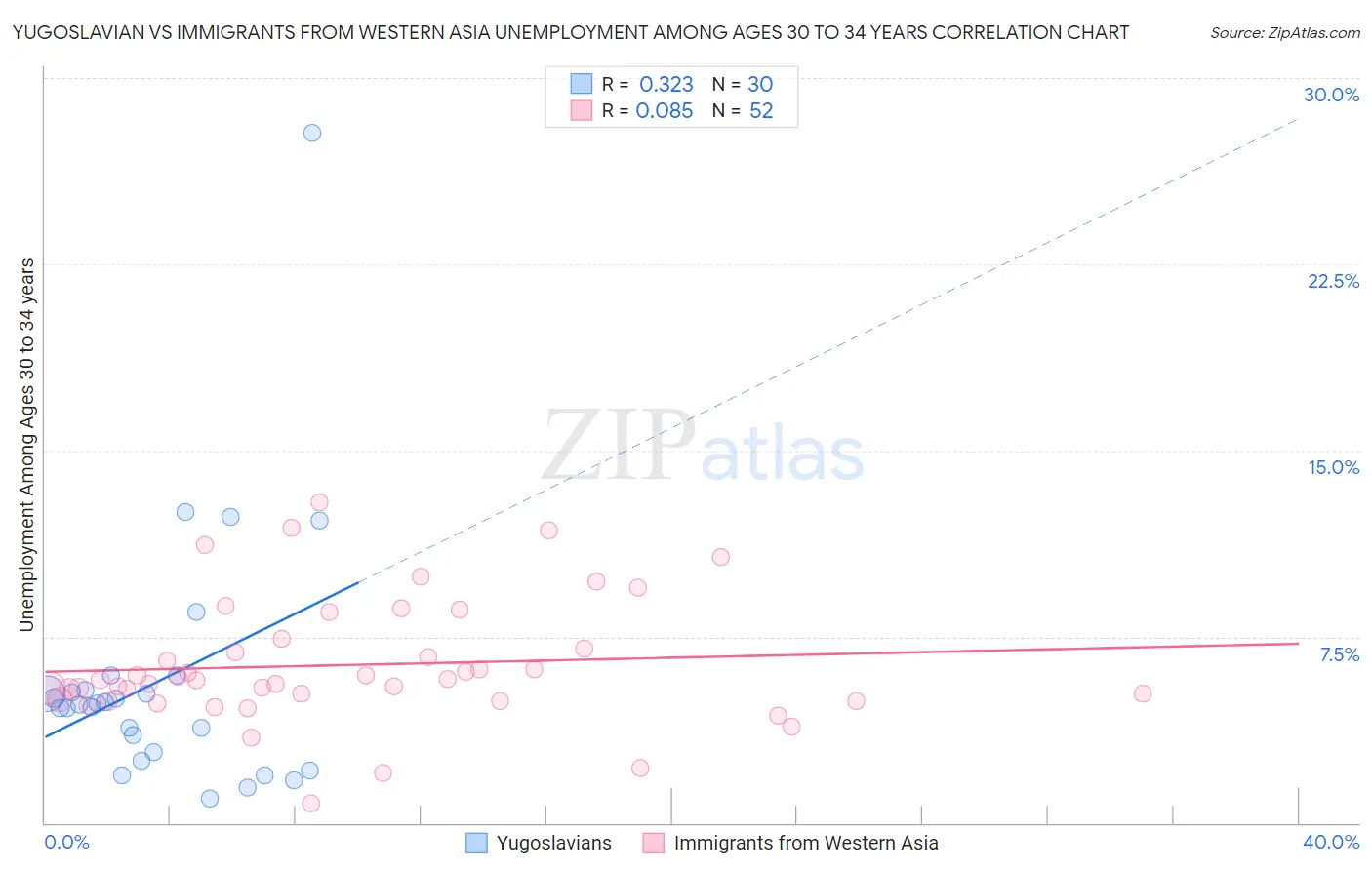 Yugoslavian vs Immigrants from Western Asia Unemployment Among Ages 30 to 34 years