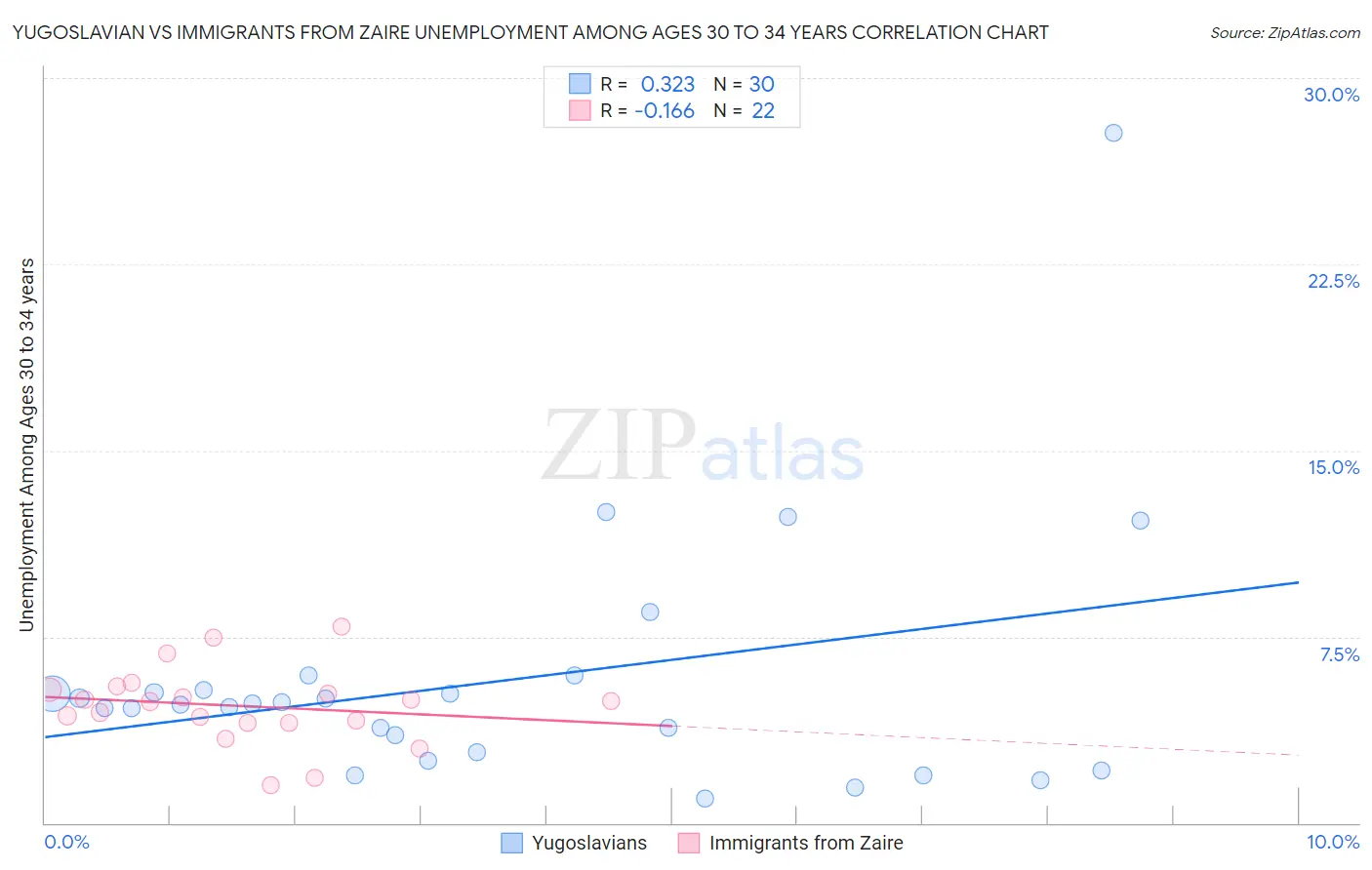 Yugoslavian vs Immigrants from Zaire Unemployment Among Ages 30 to 34 years