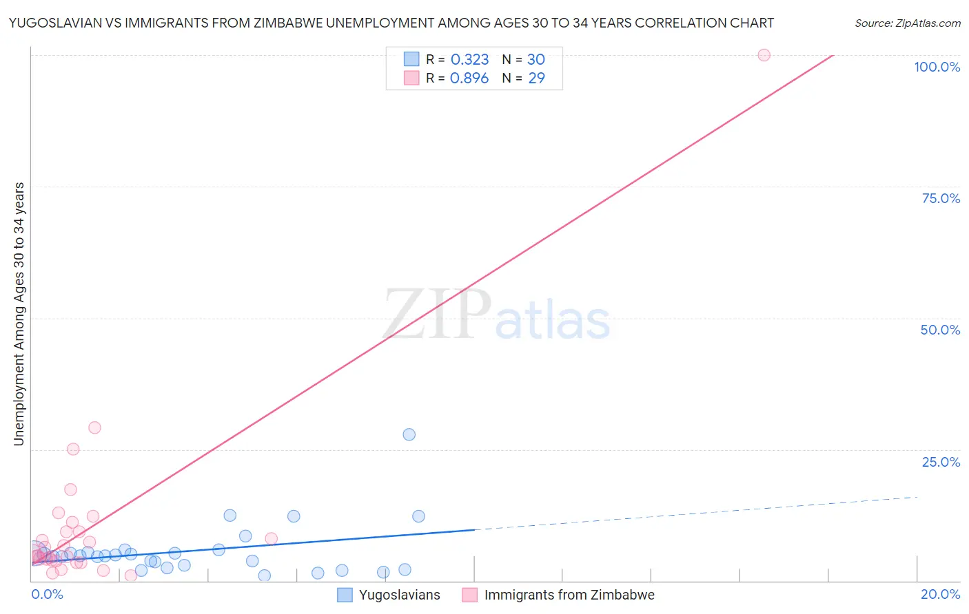 Yugoslavian vs Immigrants from Zimbabwe Unemployment Among Ages 30 to 34 years