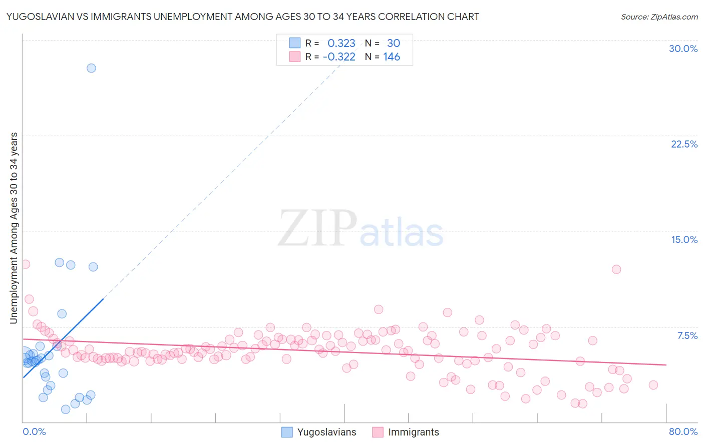 Yugoslavian vs Immigrants Unemployment Among Ages 30 to 34 years