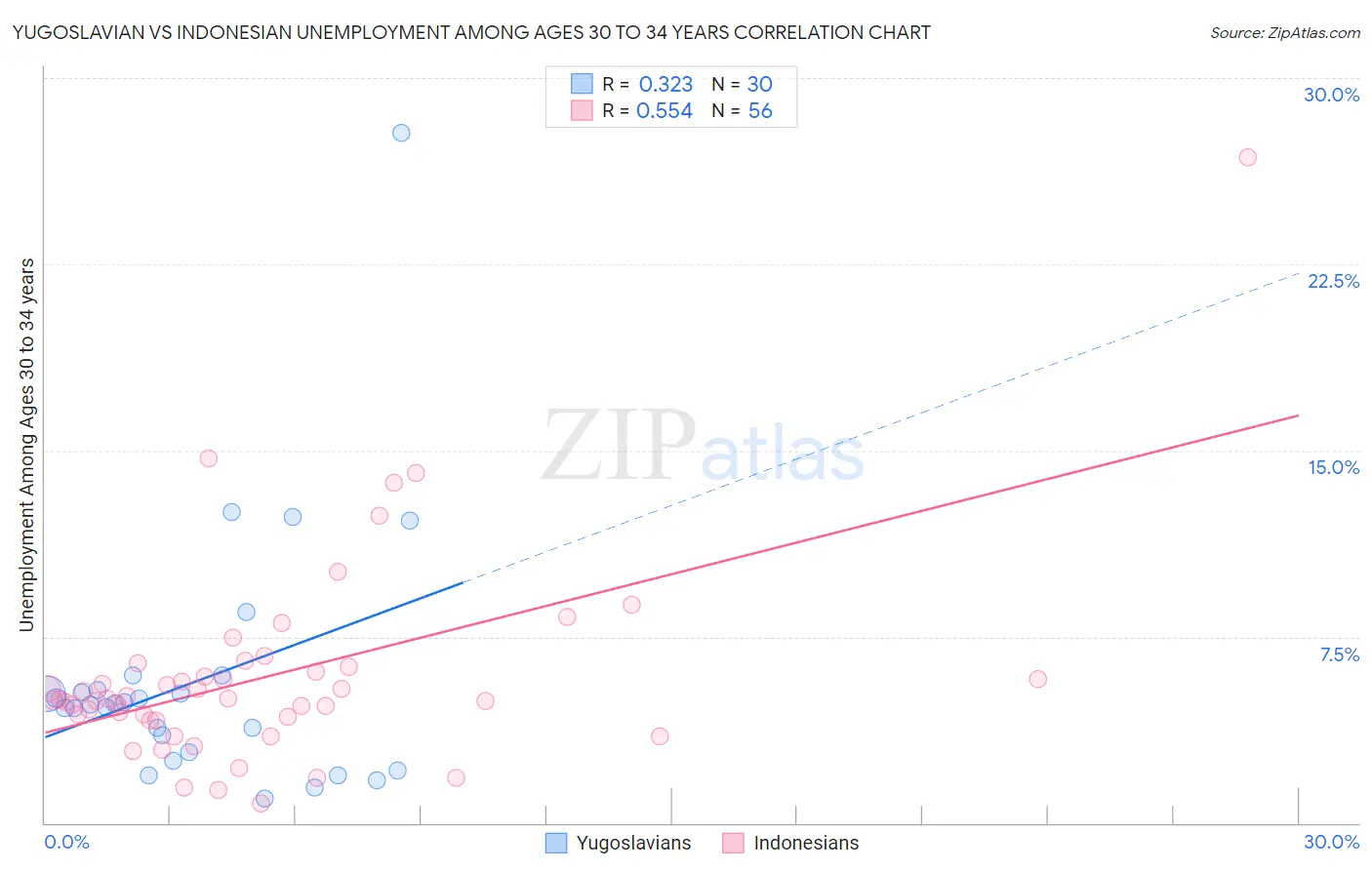Yugoslavian vs Indonesian Unemployment Among Ages 30 to 34 years