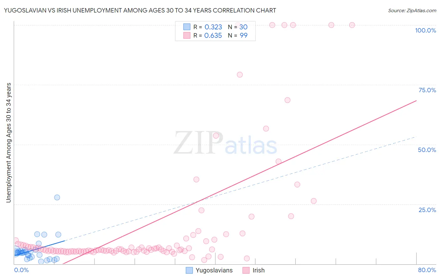 Yugoslavian vs Irish Unemployment Among Ages 30 to 34 years