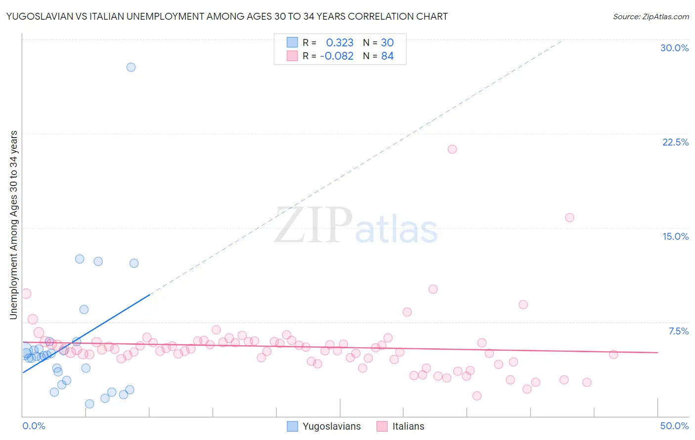 Yugoslavian vs Italian Unemployment Among Ages 30 to 34 years