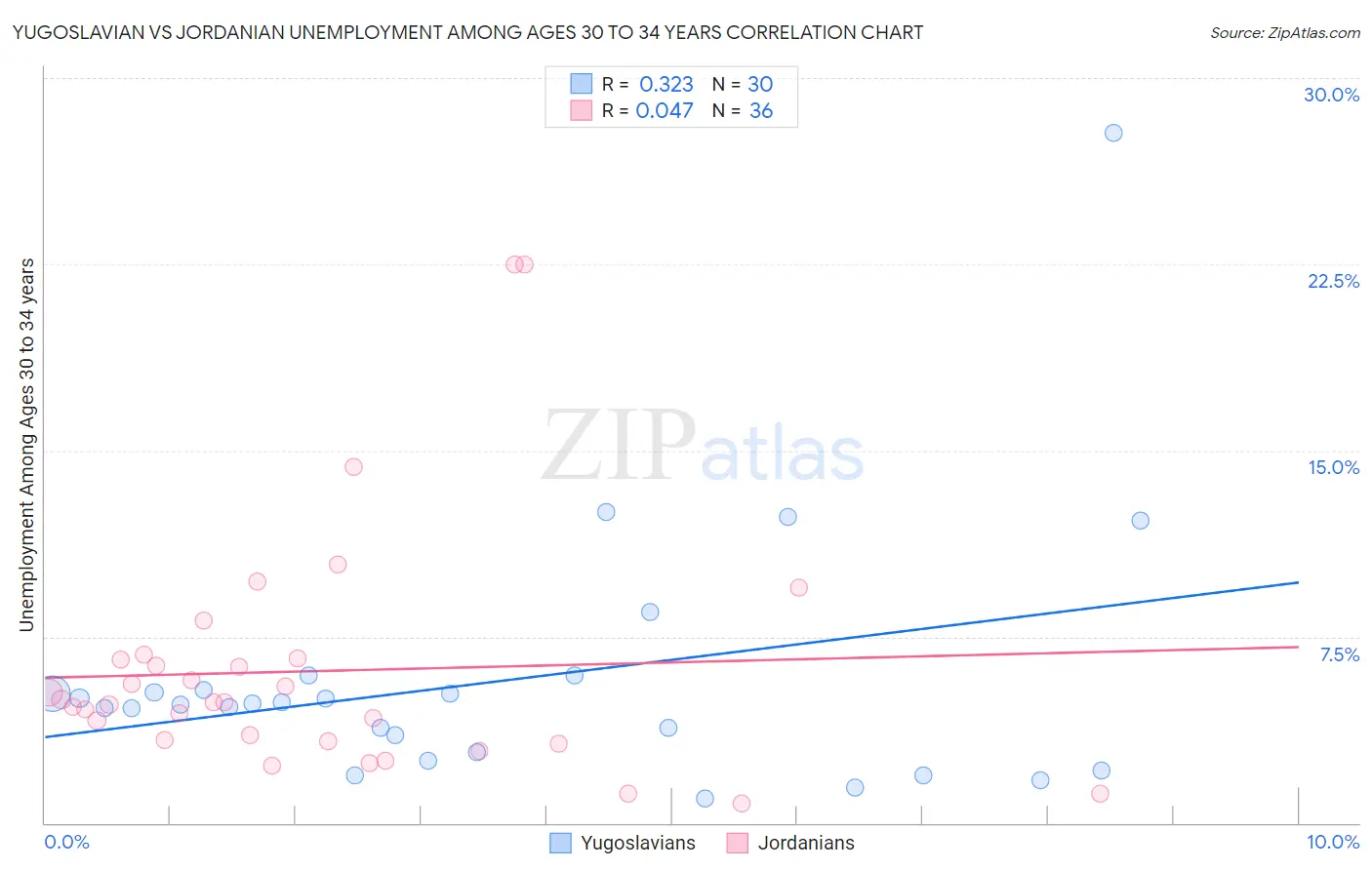 Yugoslavian vs Jordanian Unemployment Among Ages 30 to 34 years