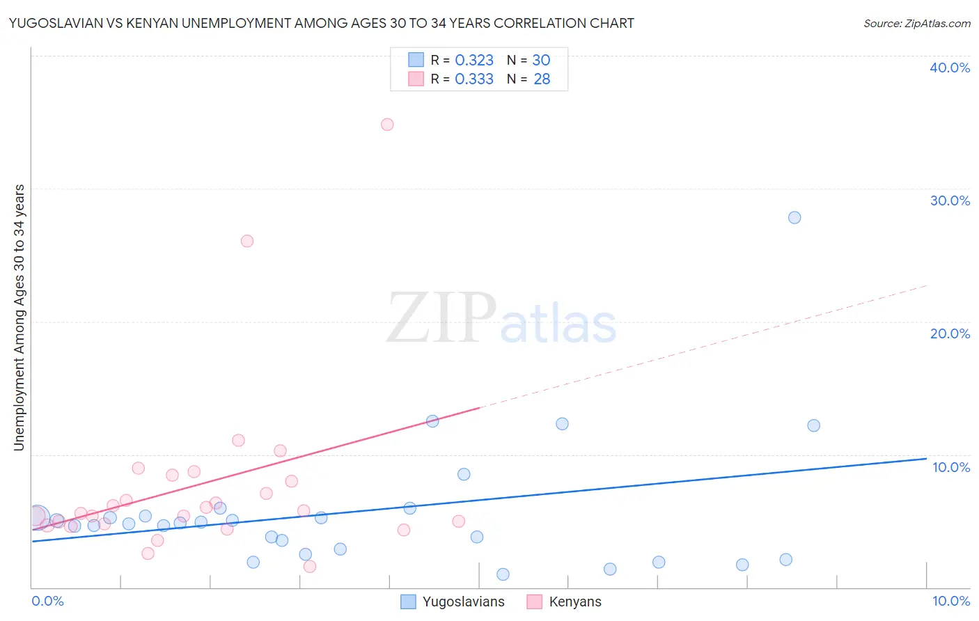 Yugoslavian vs Kenyan Unemployment Among Ages 30 to 34 years