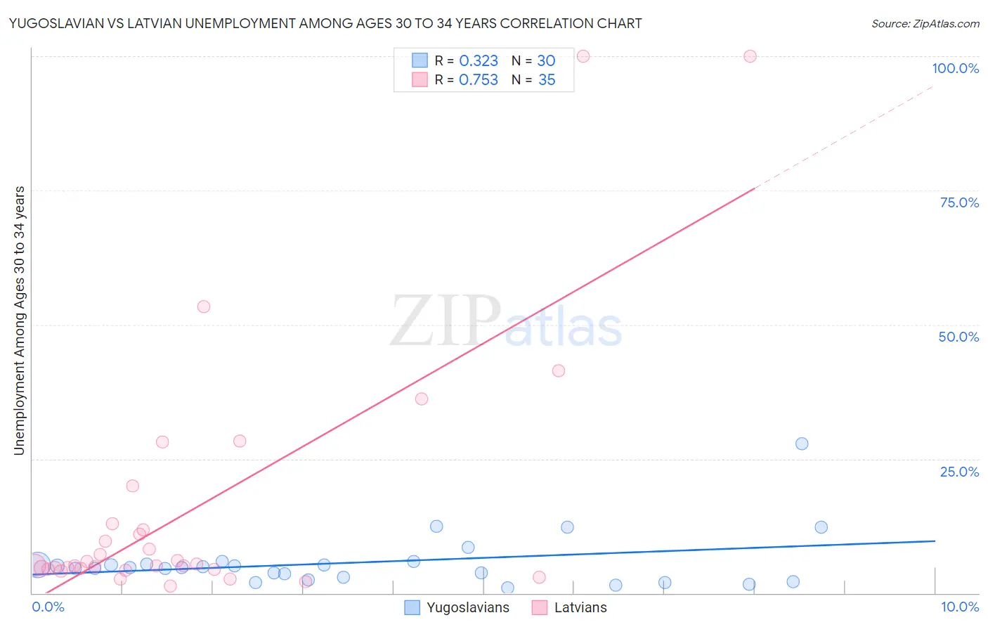 Yugoslavian vs Latvian Unemployment Among Ages 30 to 34 years