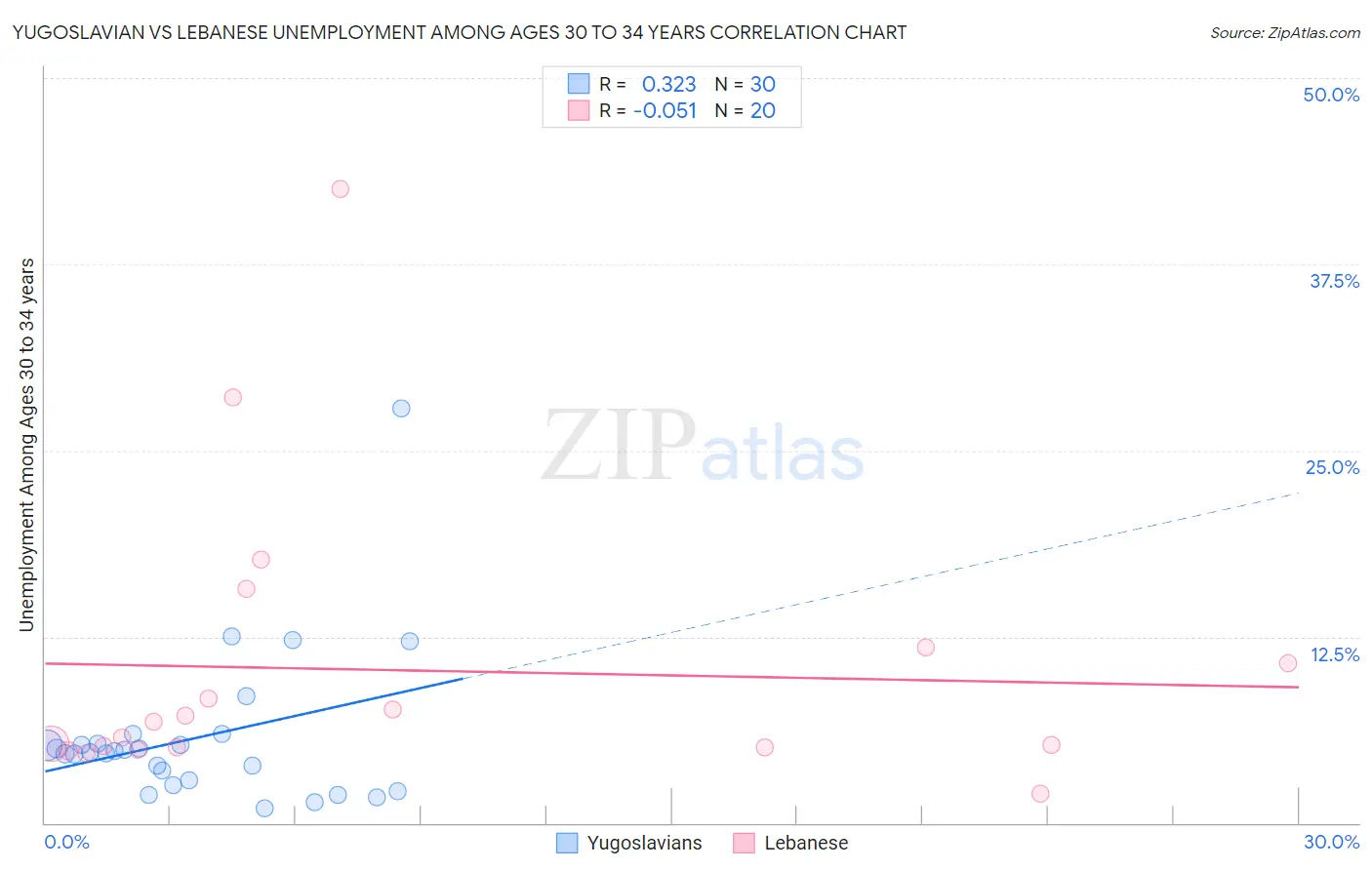 Yugoslavian vs Lebanese Unemployment Among Ages 30 to 34 years