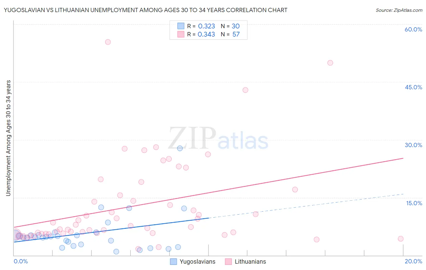 Yugoslavian vs Lithuanian Unemployment Among Ages 30 to 34 years