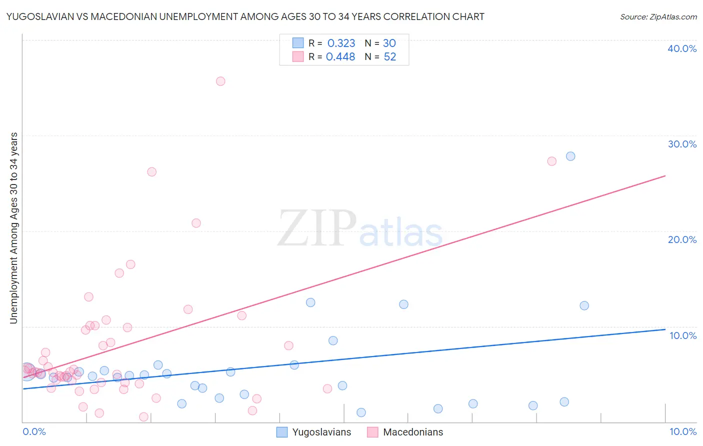 Yugoslavian vs Macedonian Unemployment Among Ages 30 to 34 years