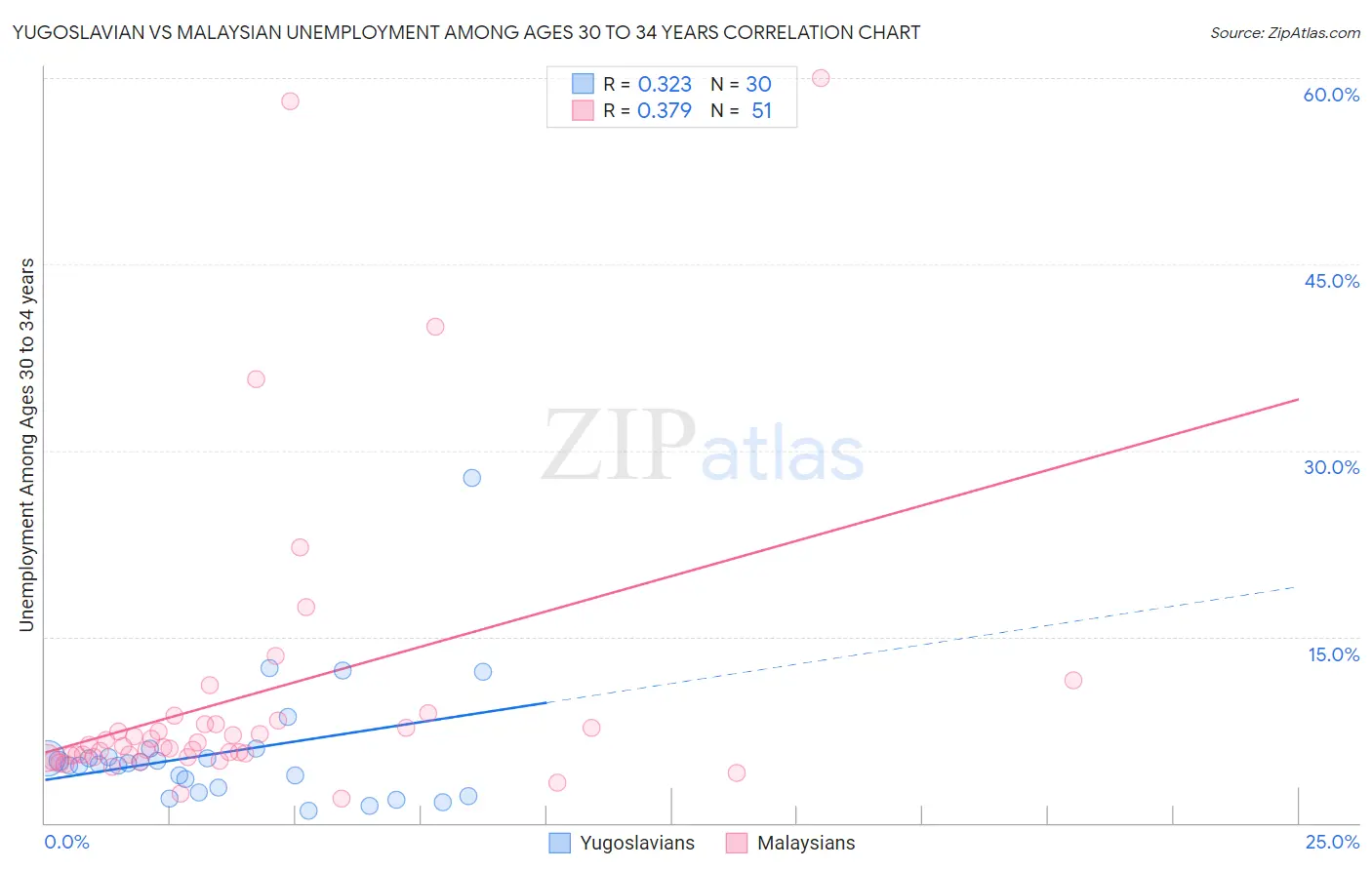 Yugoslavian vs Malaysian Unemployment Among Ages 30 to 34 years