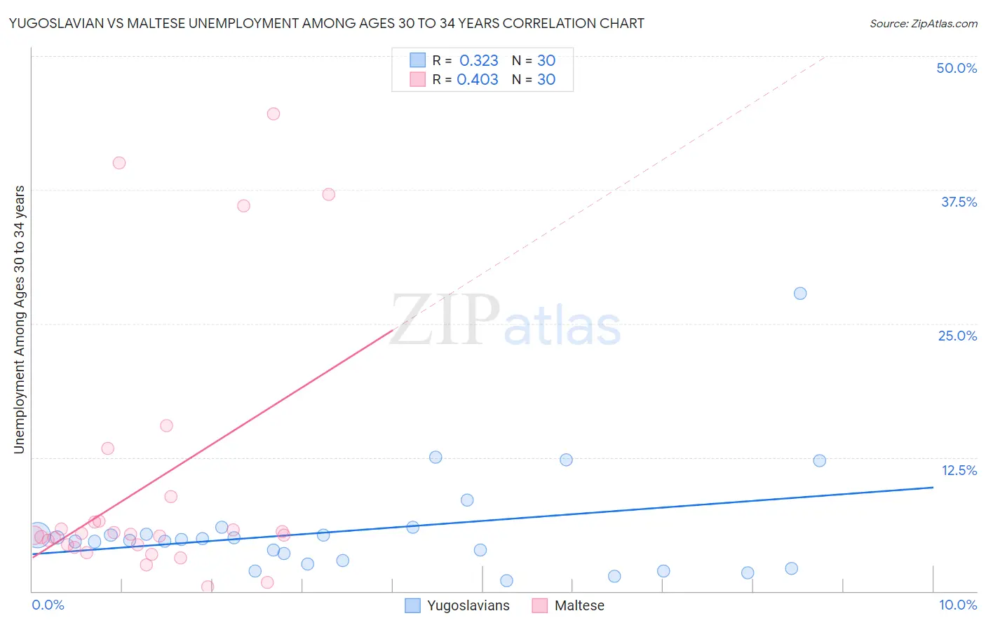 Yugoslavian vs Maltese Unemployment Among Ages 30 to 34 years