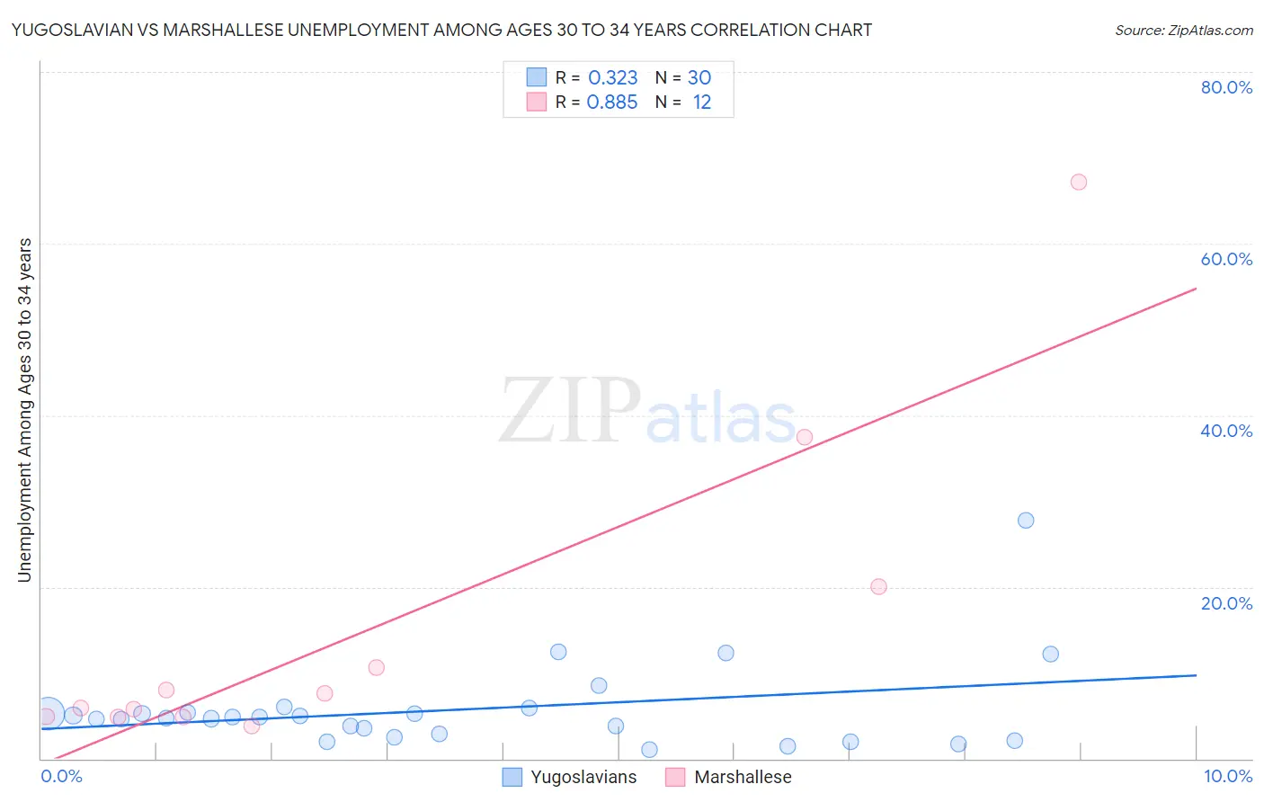 Yugoslavian vs Marshallese Unemployment Among Ages 30 to 34 years