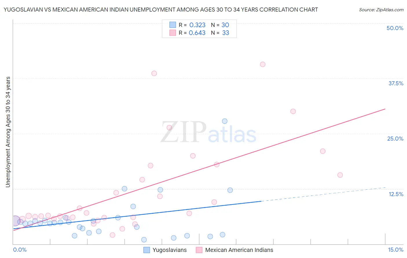 Yugoslavian vs Mexican American Indian Unemployment Among Ages 30 to 34 years