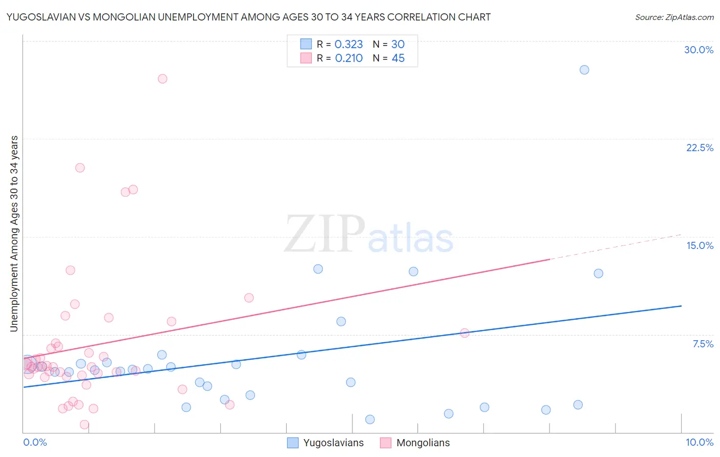 Yugoslavian vs Mongolian Unemployment Among Ages 30 to 34 years