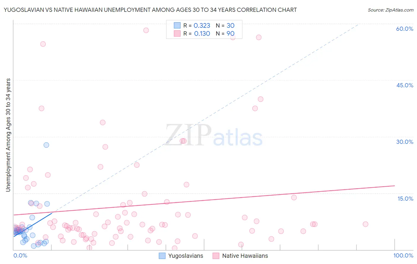 Yugoslavian vs Native Hawaiian Unemployment Among Ages 30 to 34 years