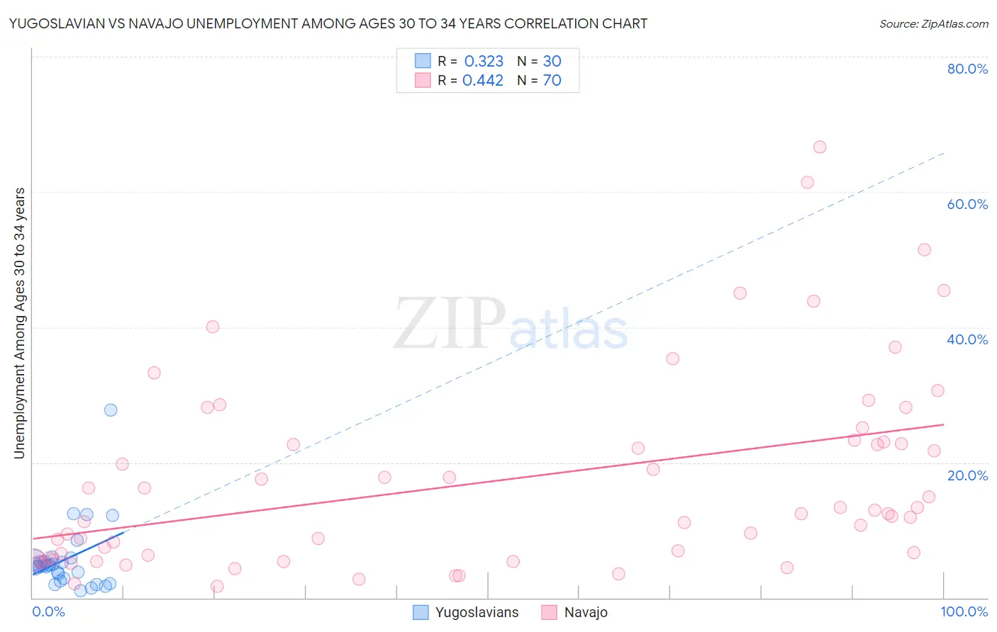 Yugoslavian vs Navajo Unemployment Among Ages 30 to 34 years