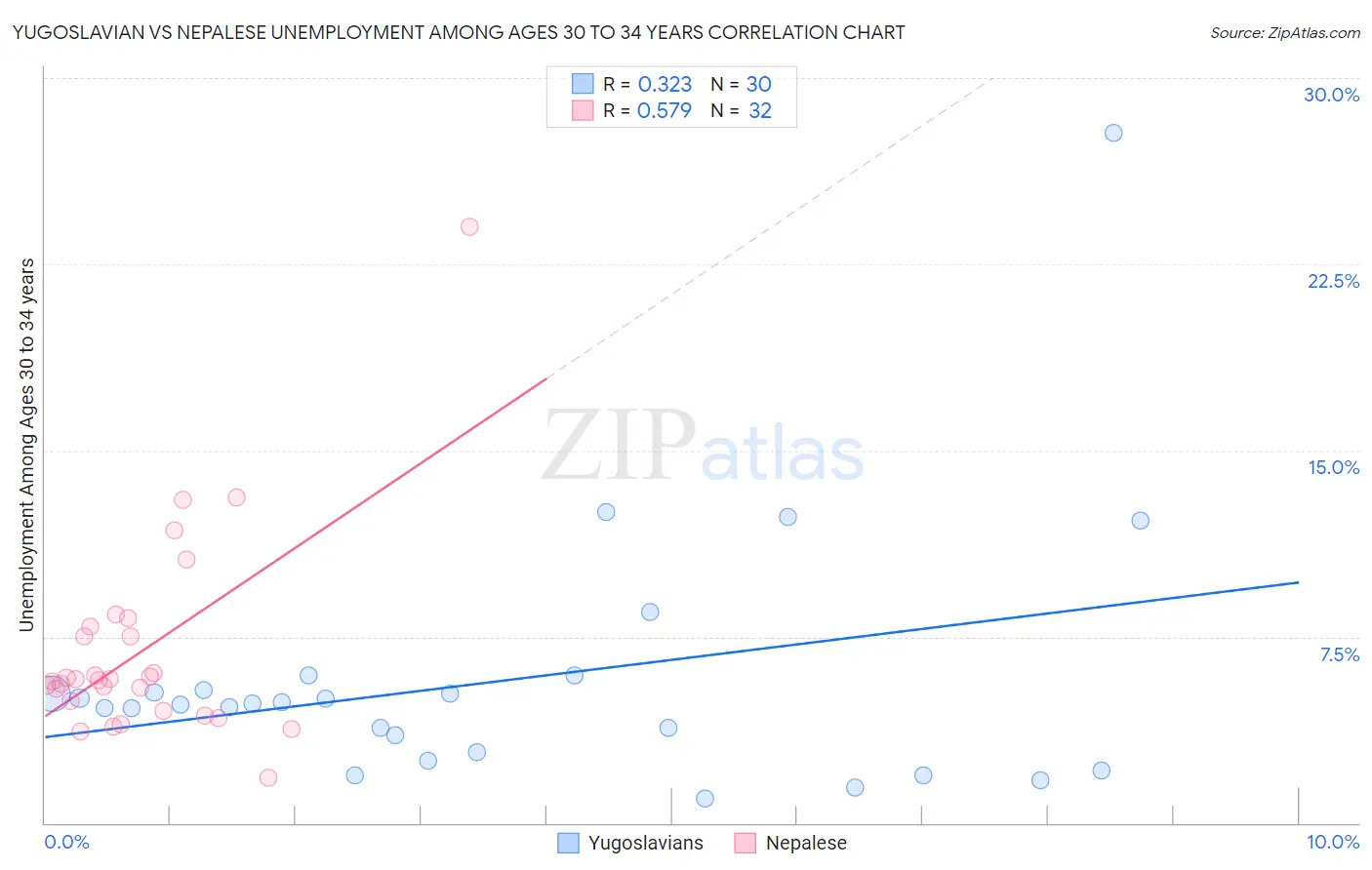 Yugoslavian vs Nepalese Unemployment Among Ages 30 to 34 years