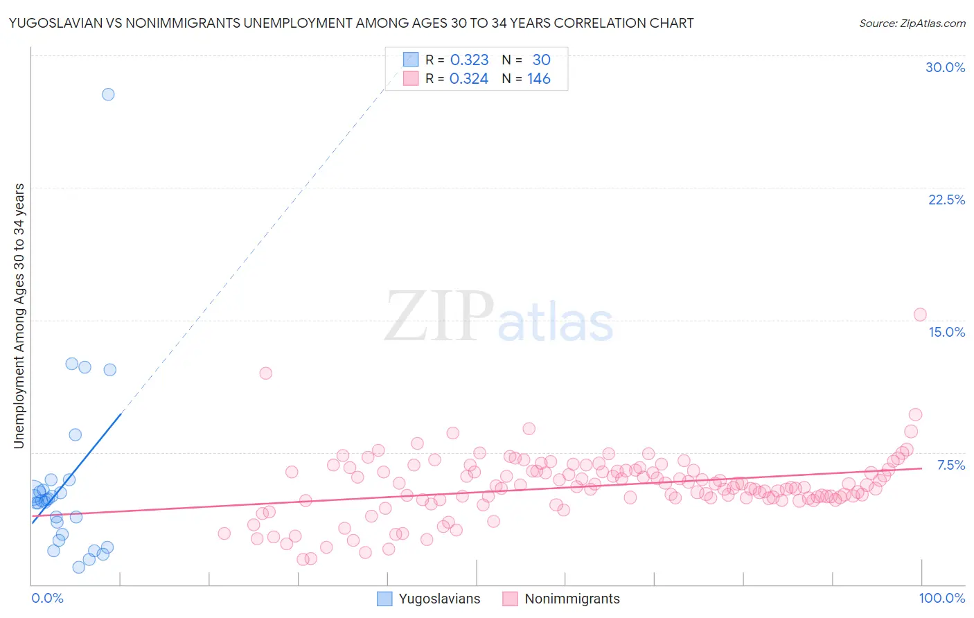 Yugoslavian vs Nonimmigrants Unemployment Among Ages 30 to 34 years
